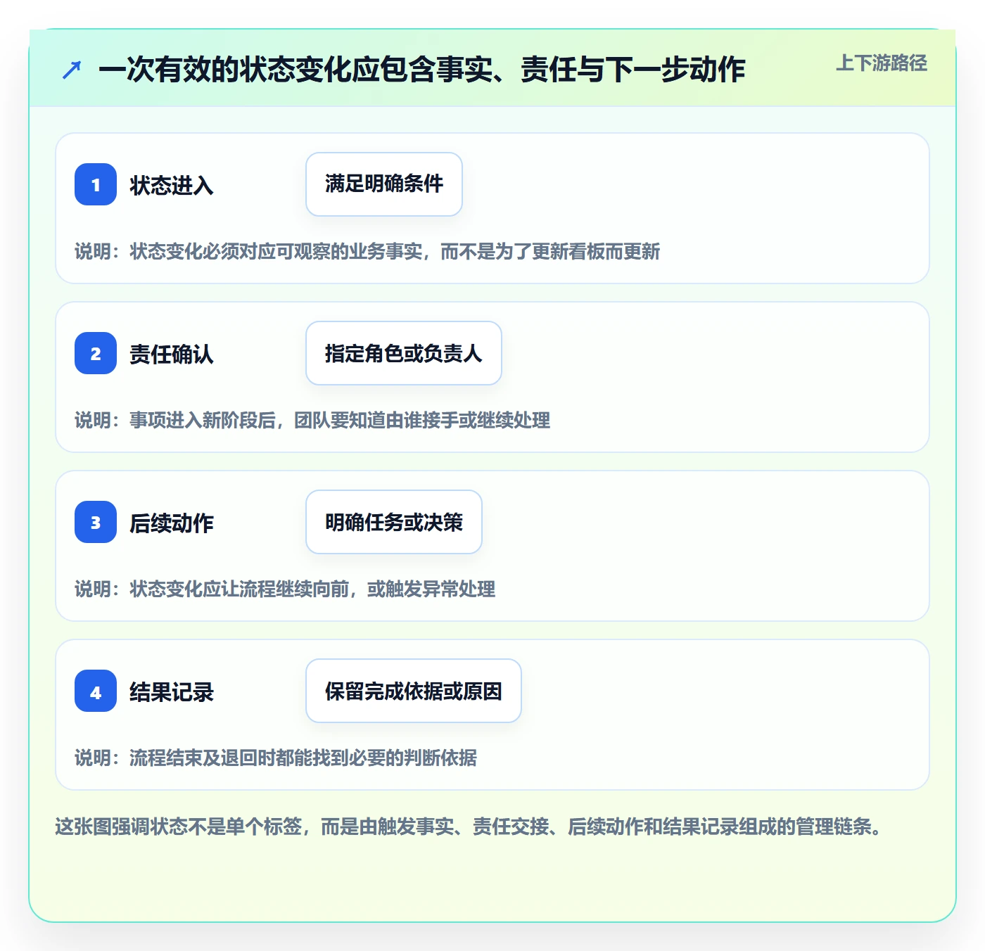 自定义状态管理方法大全：企业管理者看板流程优化落地清单