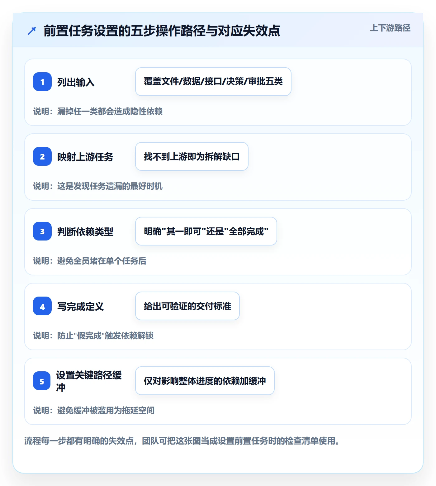 任务依赖前置任务全流程:项目成员最佳实践与一文讲清
