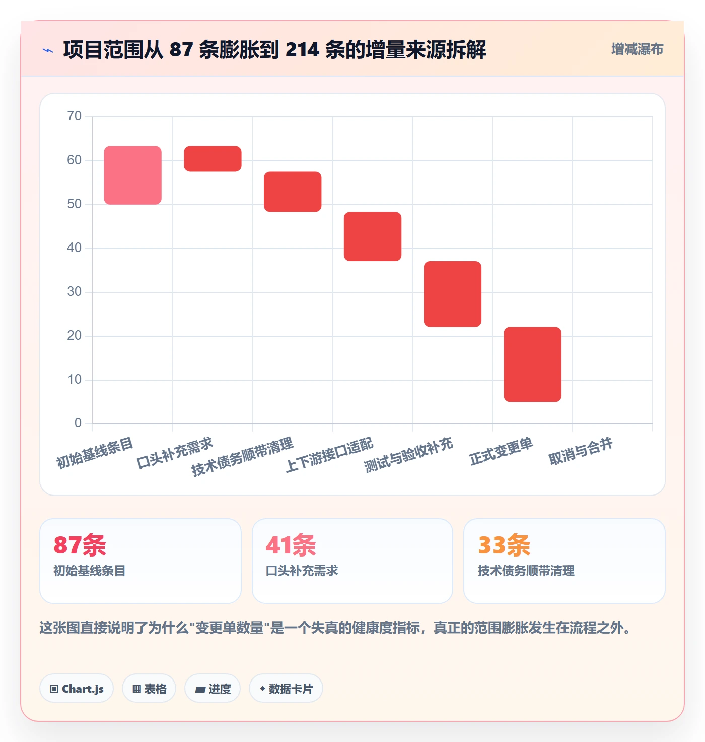 工作范围流程与规范:项目成员项目范围协同管理关键指标