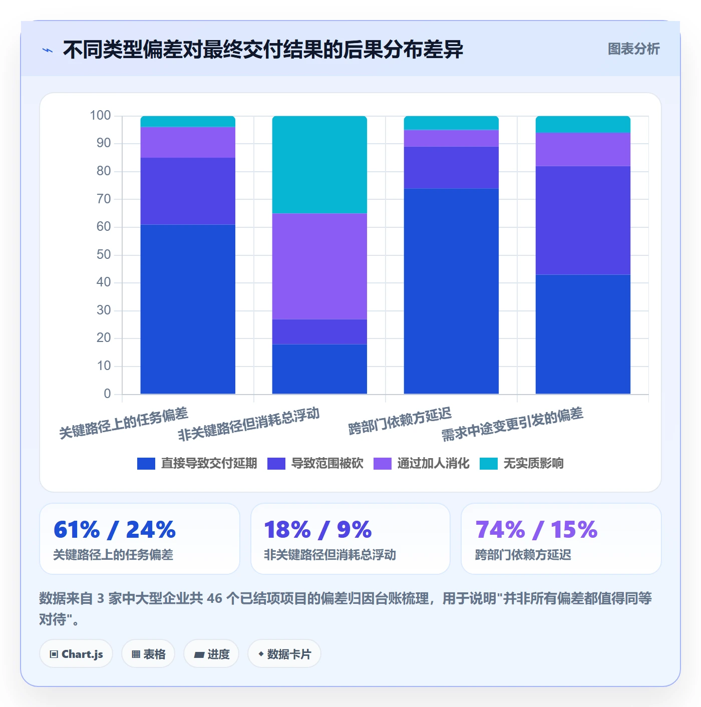 进度管理如何做好进度偏差？管理层协同管理与操作步骤