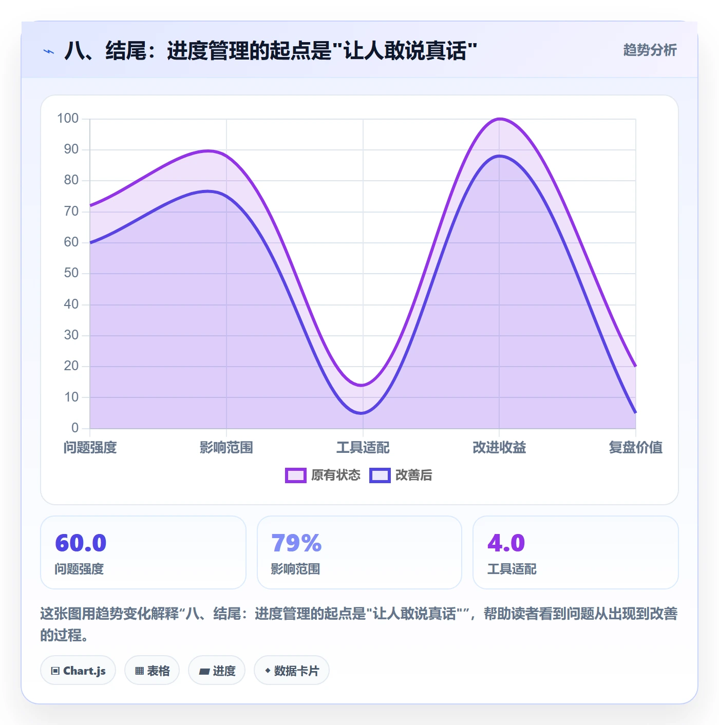 八、结尾:进度管理的起点是"让人敢说真话"