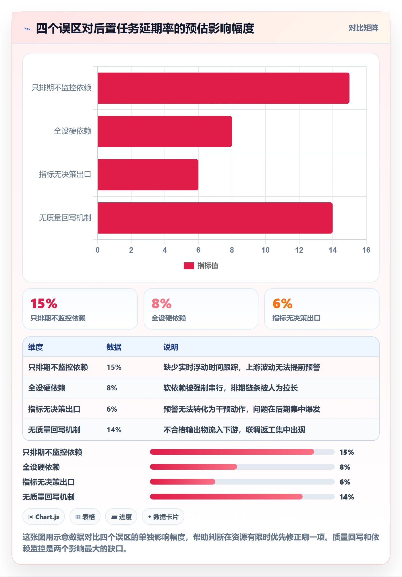 后置任务流程与规范:项目成员任务依赖数据分析关键指标