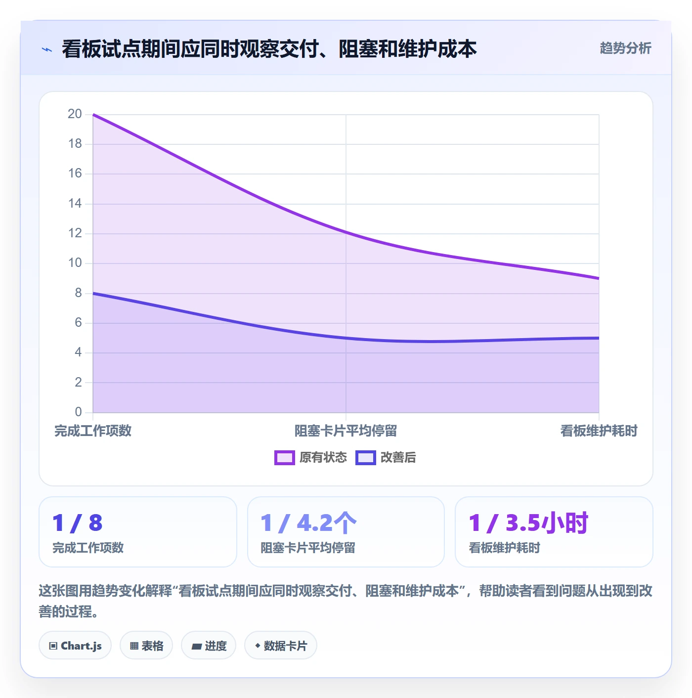 Kanban怎么做?项目成员流程优化:看板从0到1