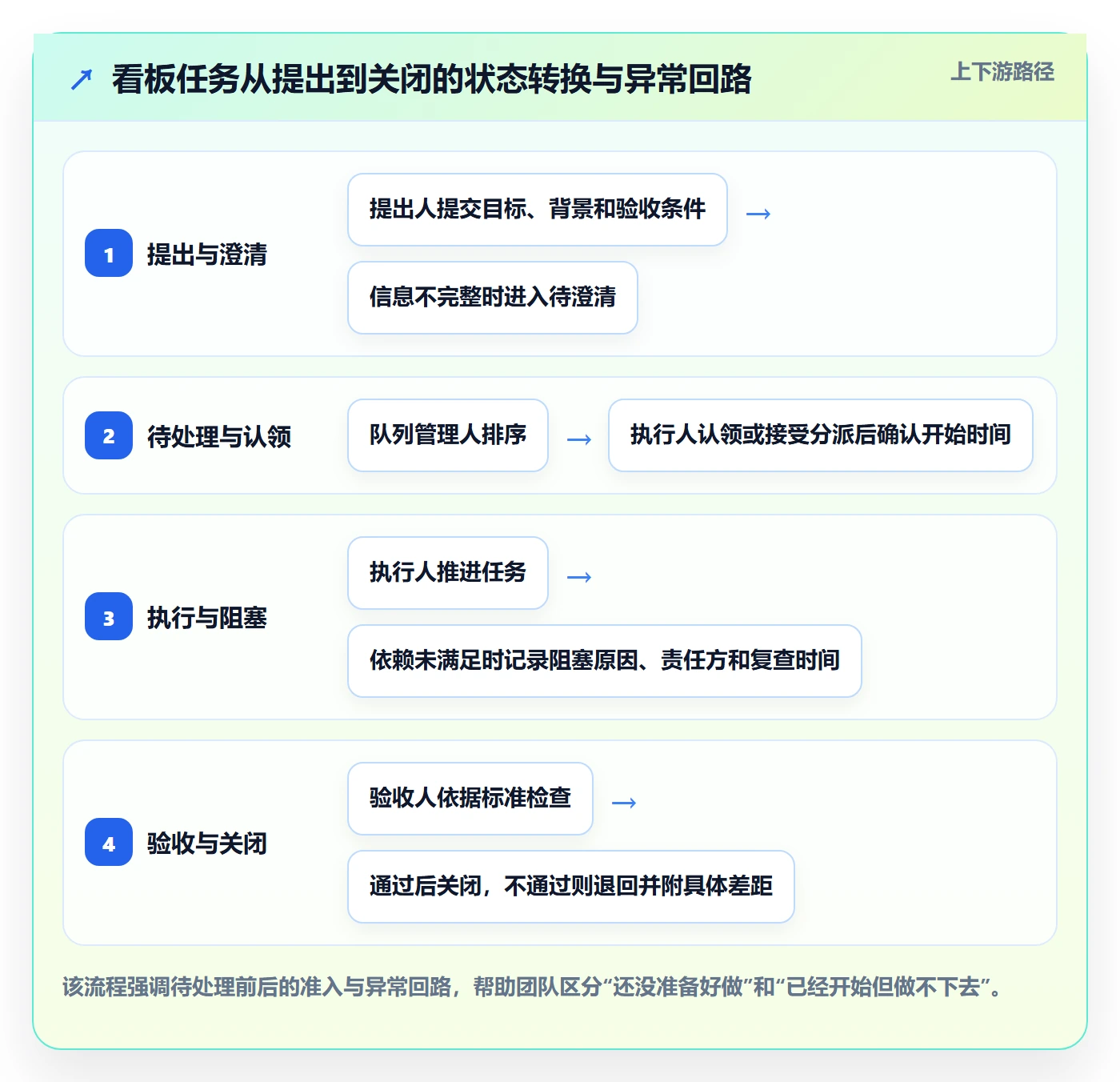 看板待处理全流程：项目经理制度设计与一文讲清