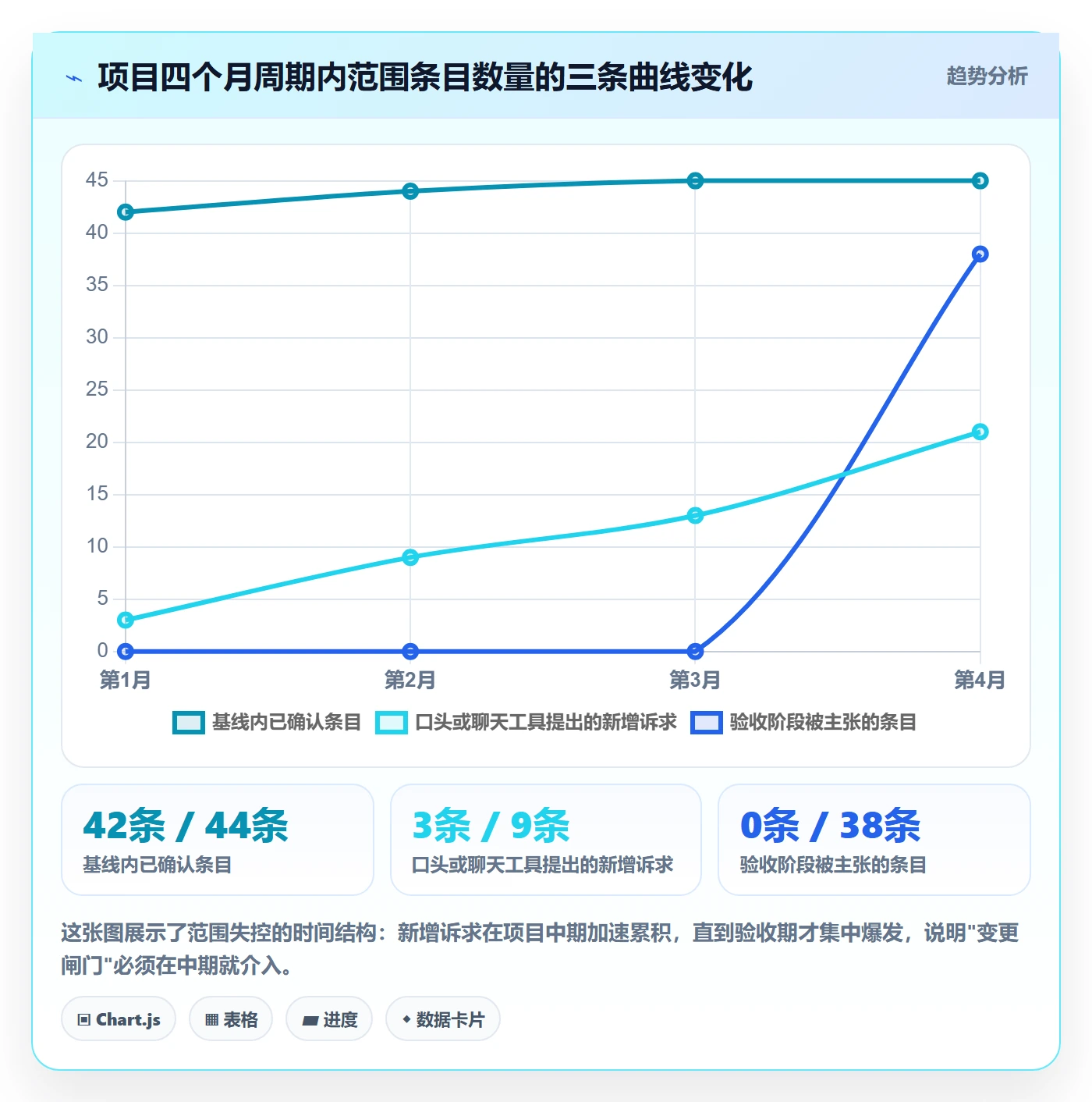 交付范围怎么做？项目经理协同管理：项目范围从0到1