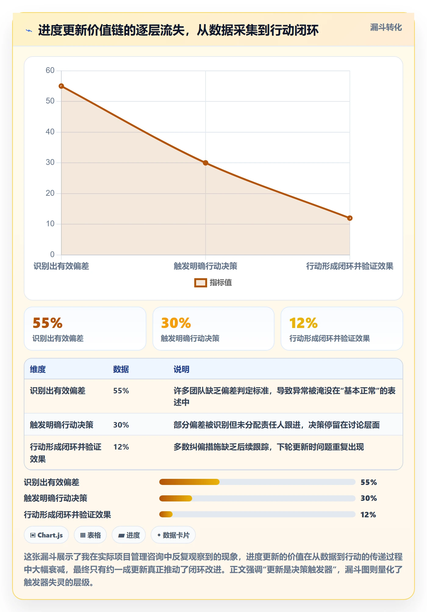 进度管理进度更新全流程：项目经理流程优化与一文讲清