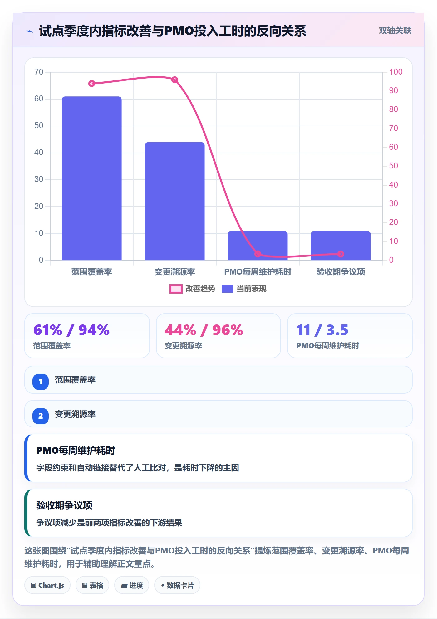 WBS流程与规范:PMO项目范围协同管理关键指标
