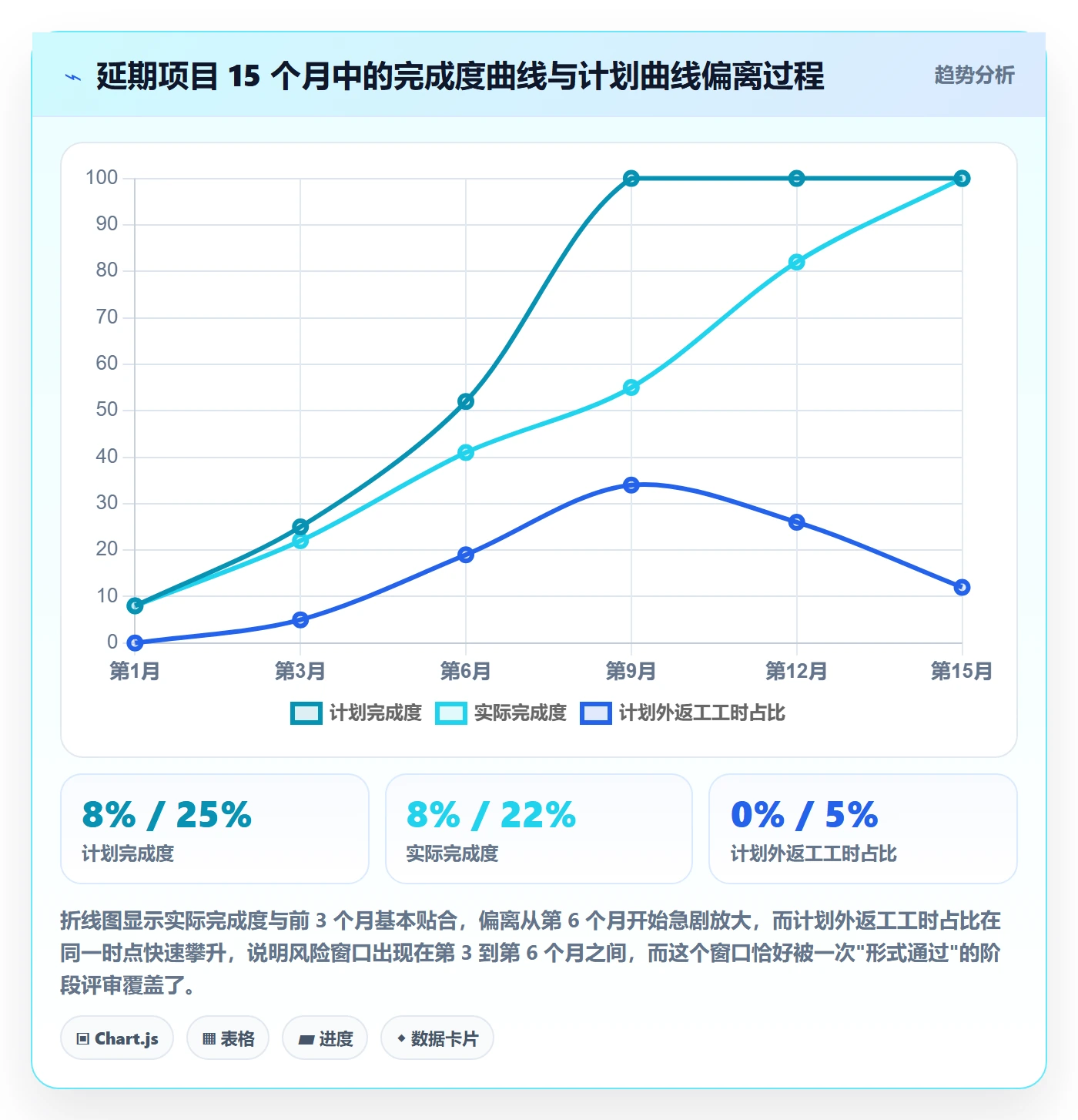 项目阶段最佳实践:企业管理者项目阶段最佳实践,常见问题