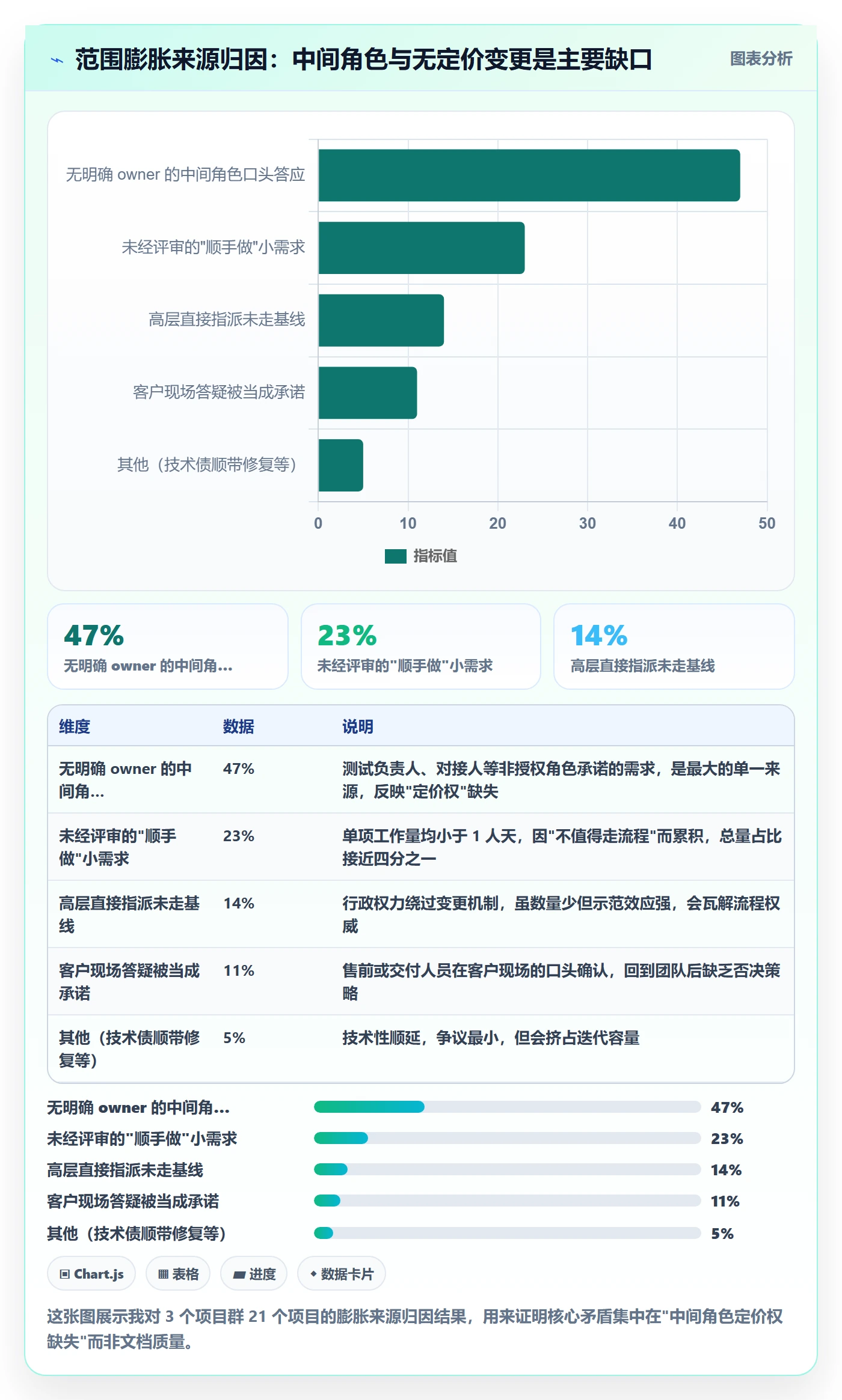 范围边界实操方法：项目成员提升项目范围效率的制度设计方法与模板