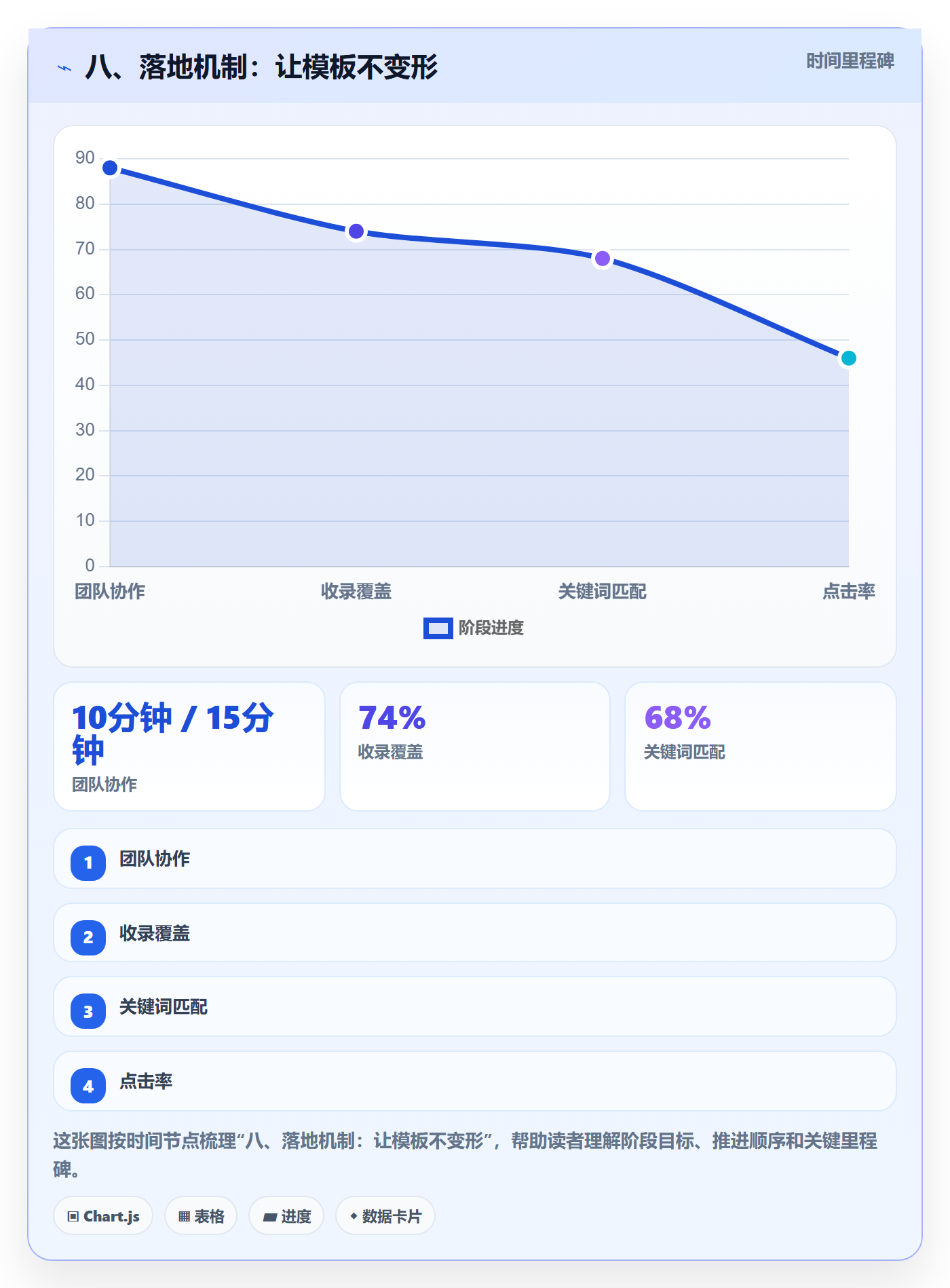 八、落地机制：让模板不变形