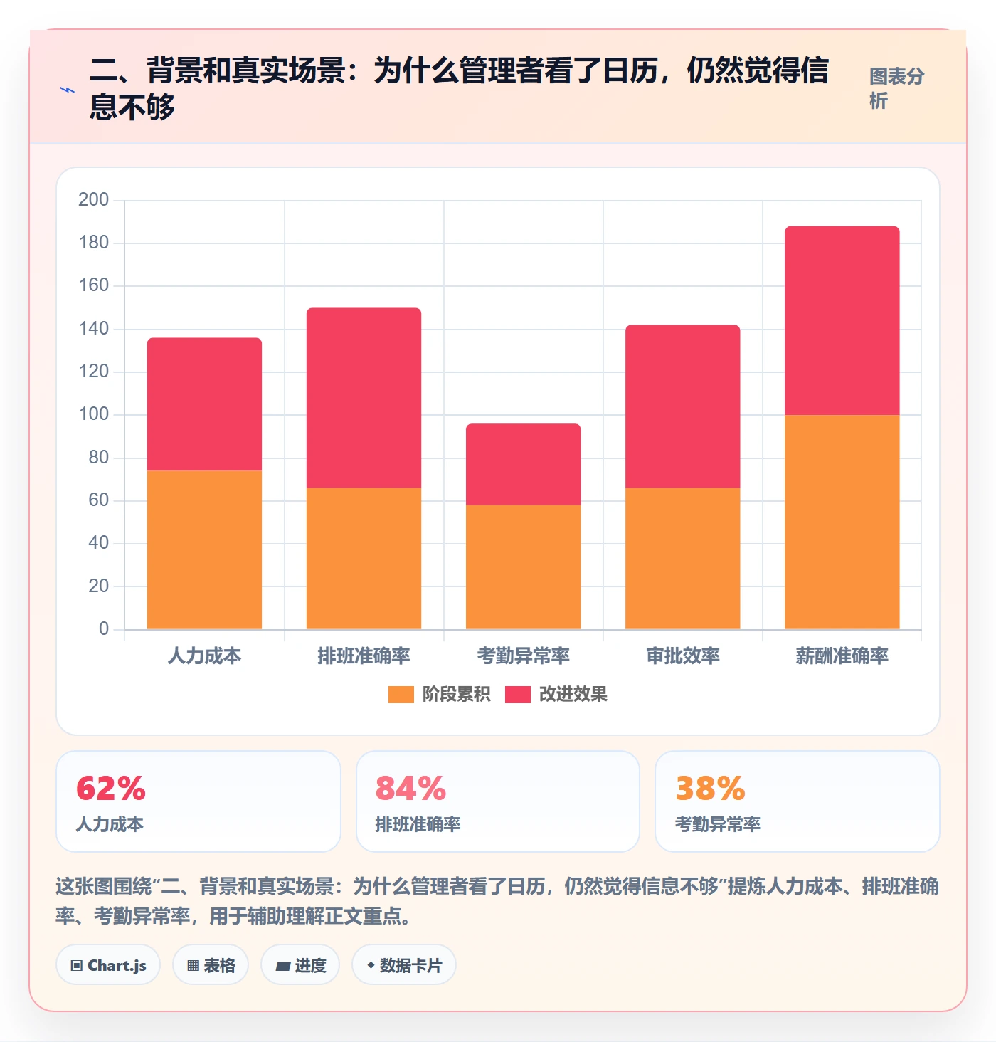 二、背景和真实场景:为什么管理者看了日历,仍然觉得信息不够
