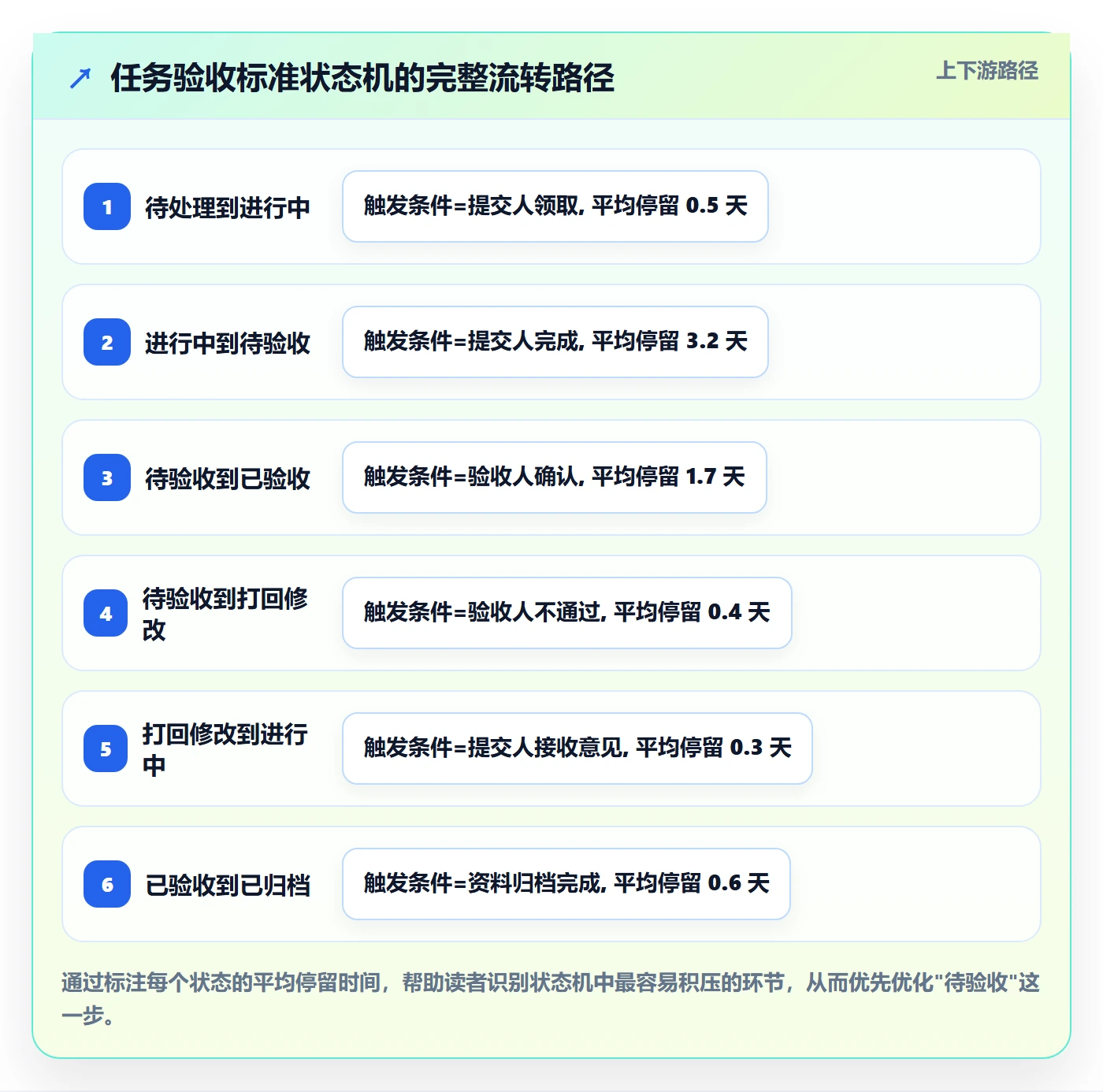 任务验收提交教程：项目成员流程优化，避坑指南
