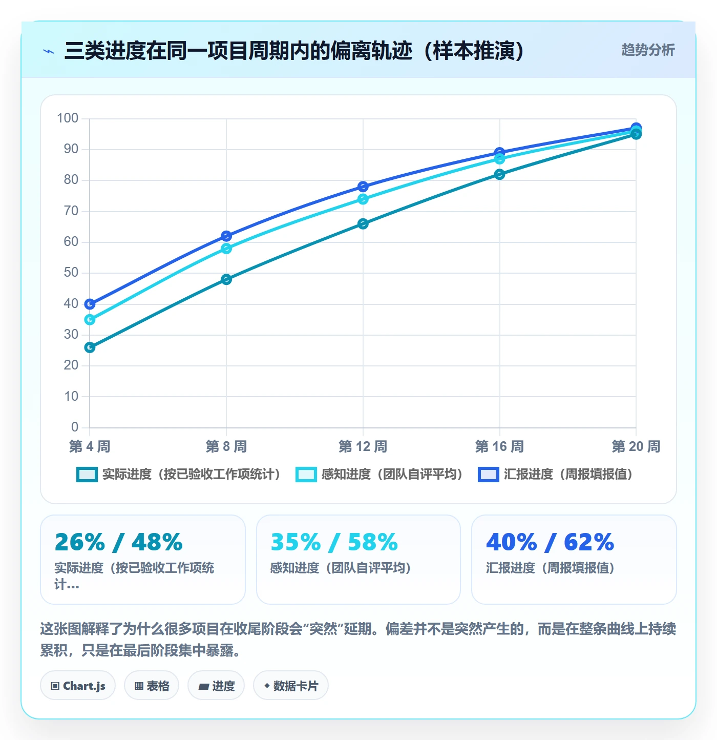 进度偏差管理指南：项目经理如何做好进度管理，协同管理全流程