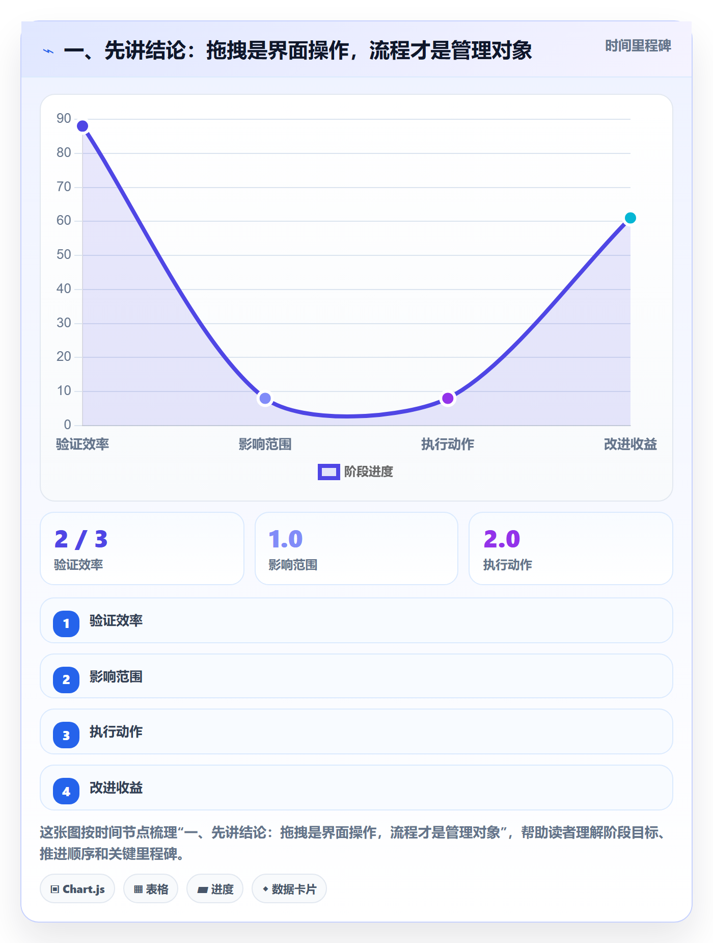 拖拽流程与规范：项目负责人看板协同管理关键指标
