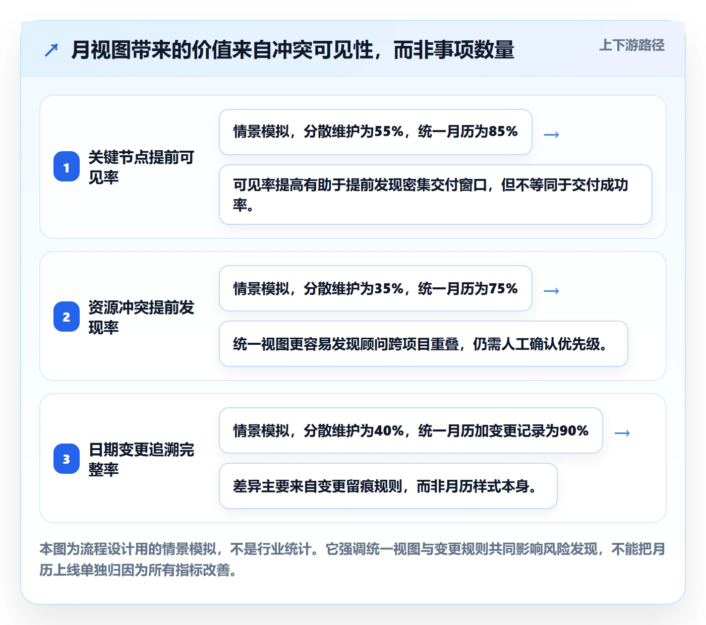 日历视图月视图全流程：实施团队流程优化与一文讲清