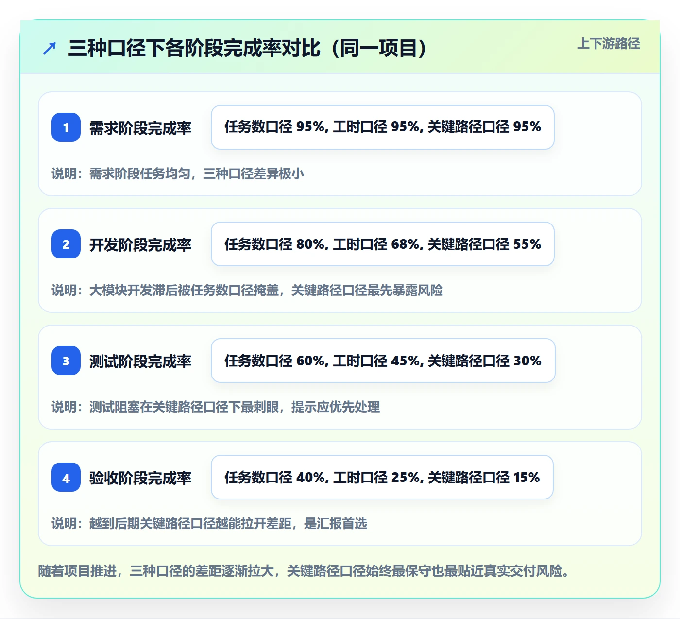 进度管理完成率教程:产品经理数据分析,避坑指南