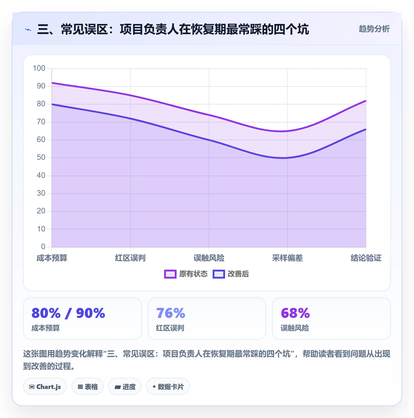三、常见误区：项目负责人在恢复期最常踩的四个坑