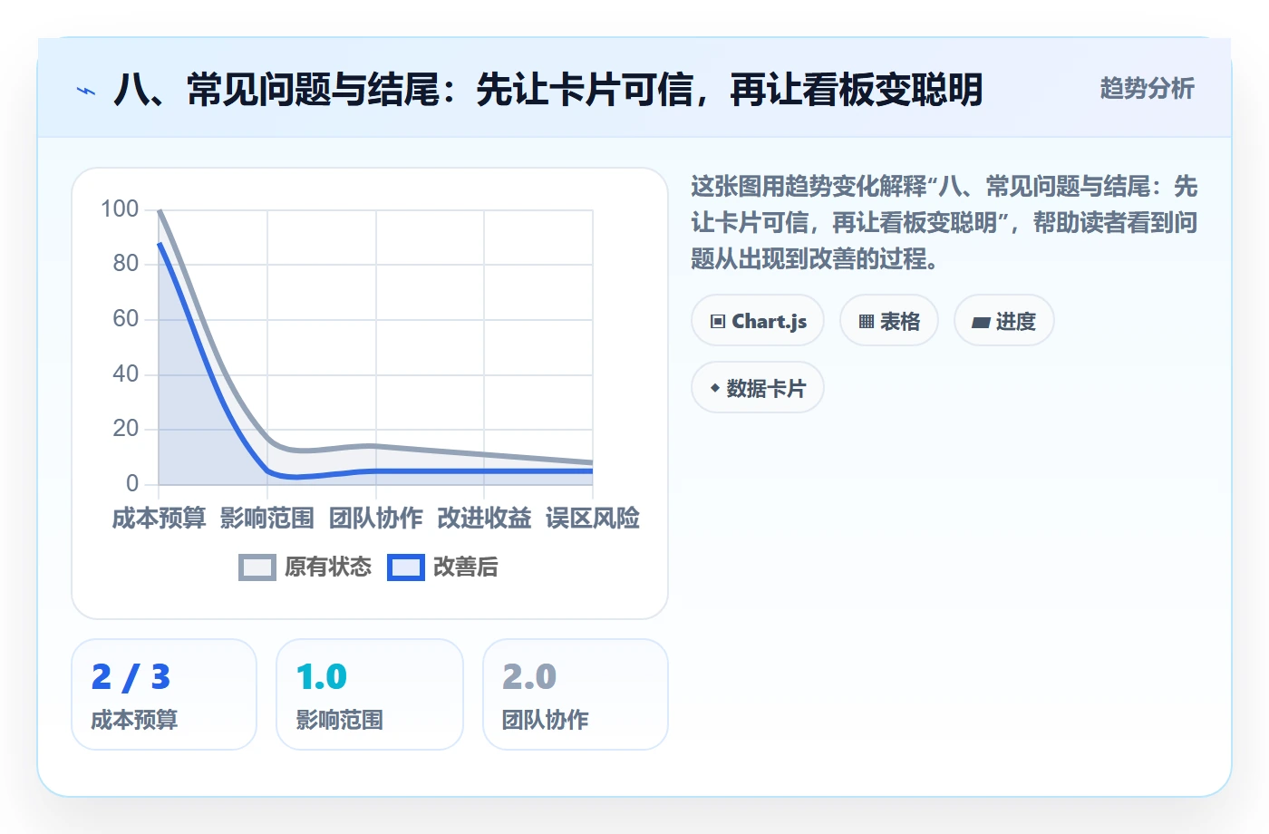 八、常见问题与结尾：先让卡片可信，再让看板变聪明