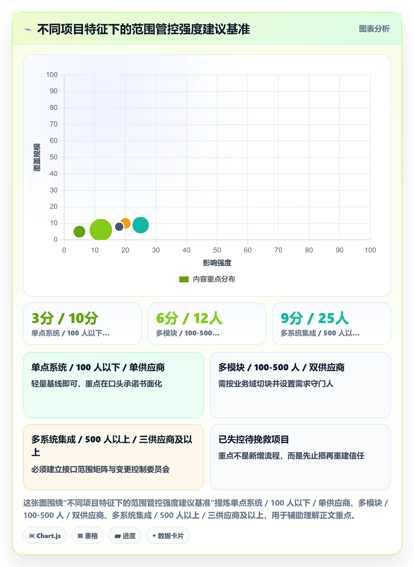 范围怎么做?实施团队风险控制:项目范围从0到1