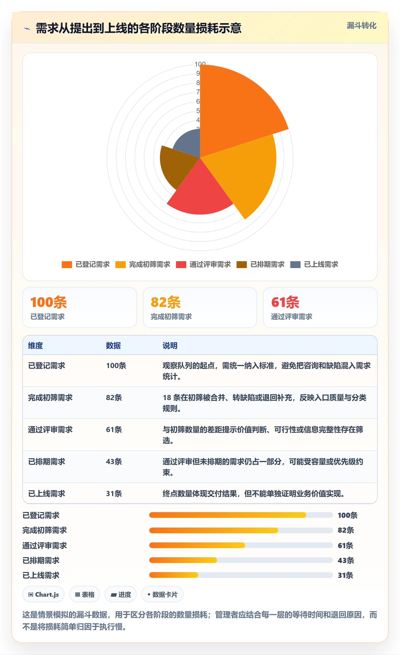 需求状态实操方法：企业管理者提升需求管理效率的数据分析方法与模板