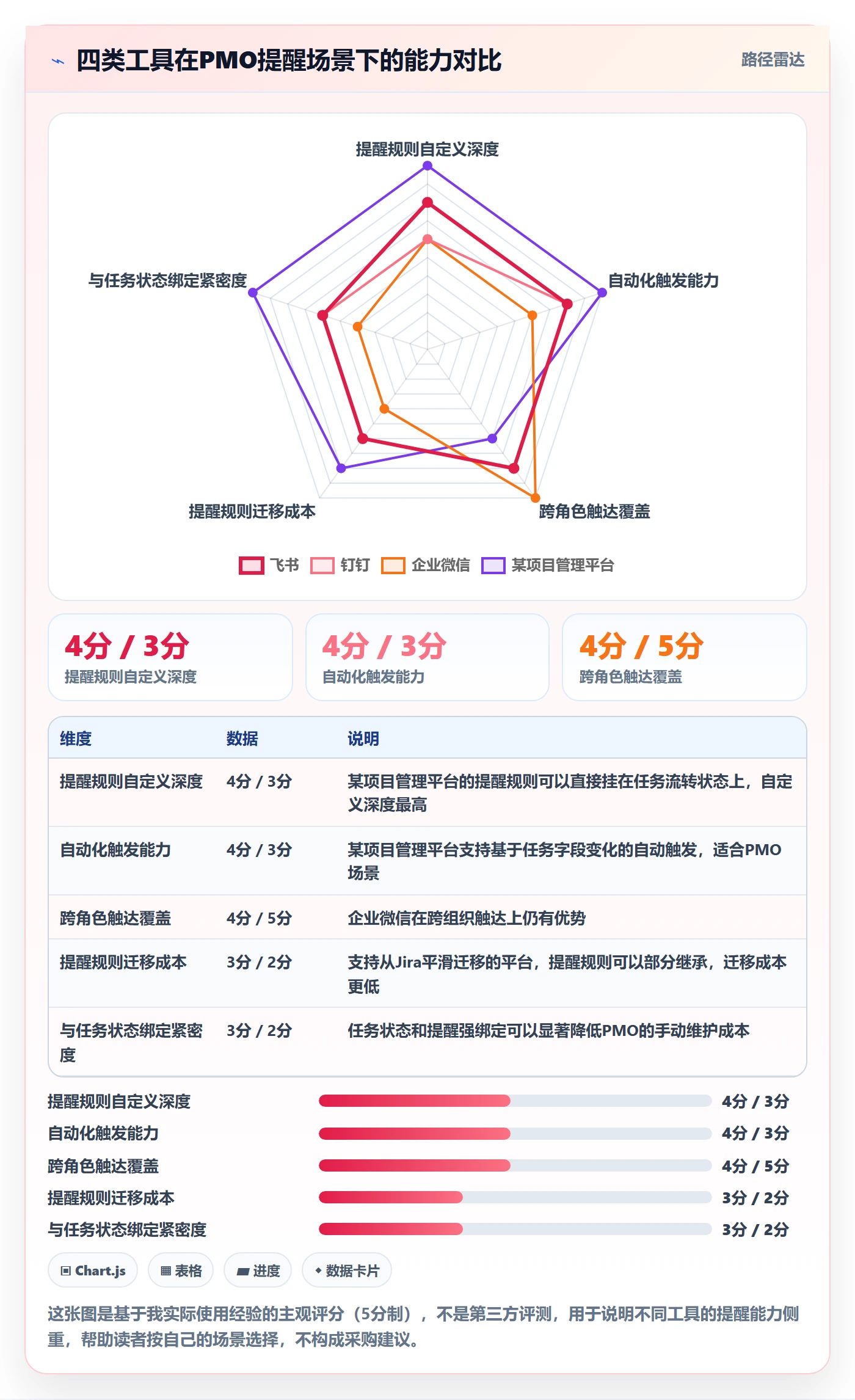 任务提醒提前提醒教程:PMO效率提升,避坑指南