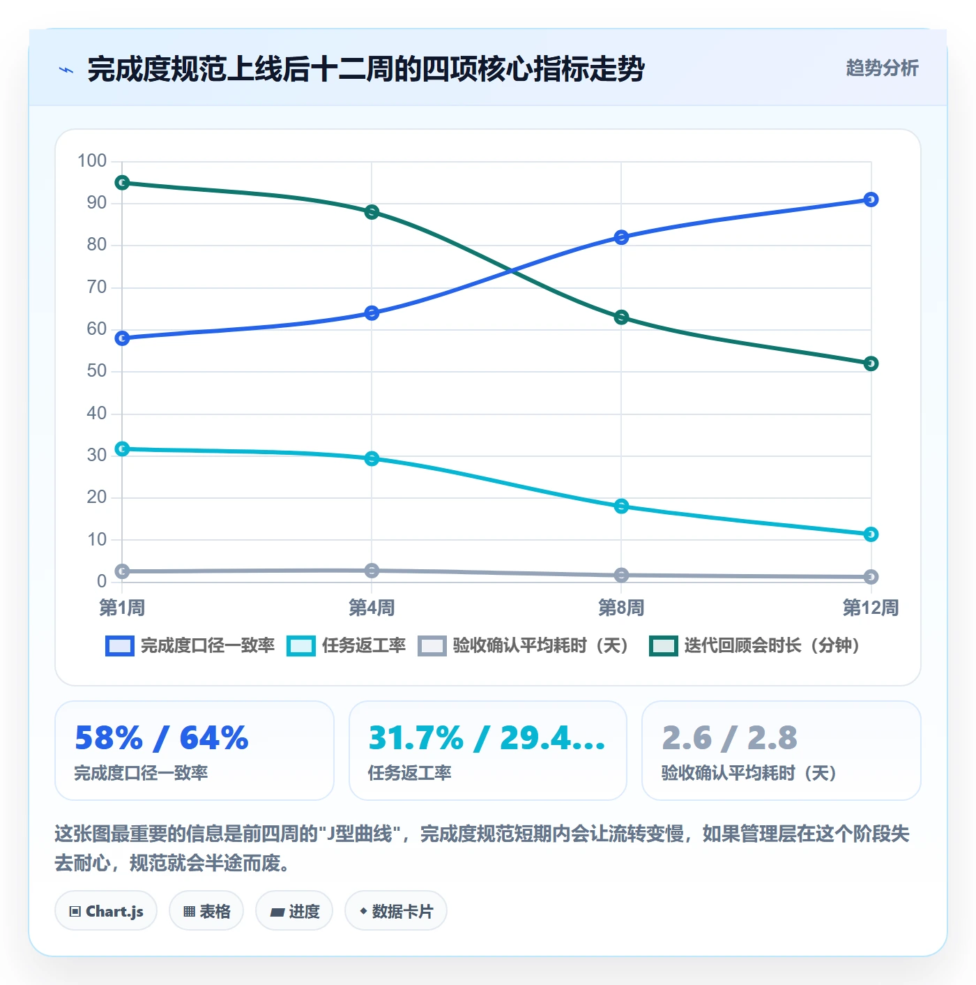 完成度流程与规范:项目成员任务属性协同管理关键指标