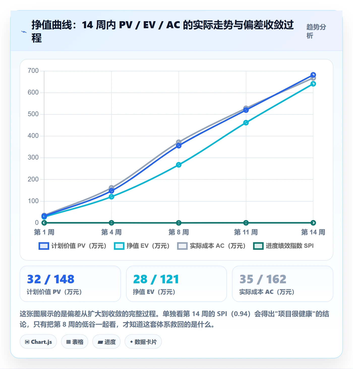 进度偏差实操方法:项目经理提升进度管理效率的数据分析方法与模板