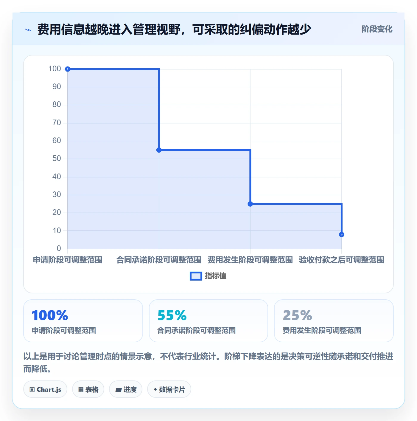 费用实操方法：管理层提升成本管理效率的效率提升方法与模板
