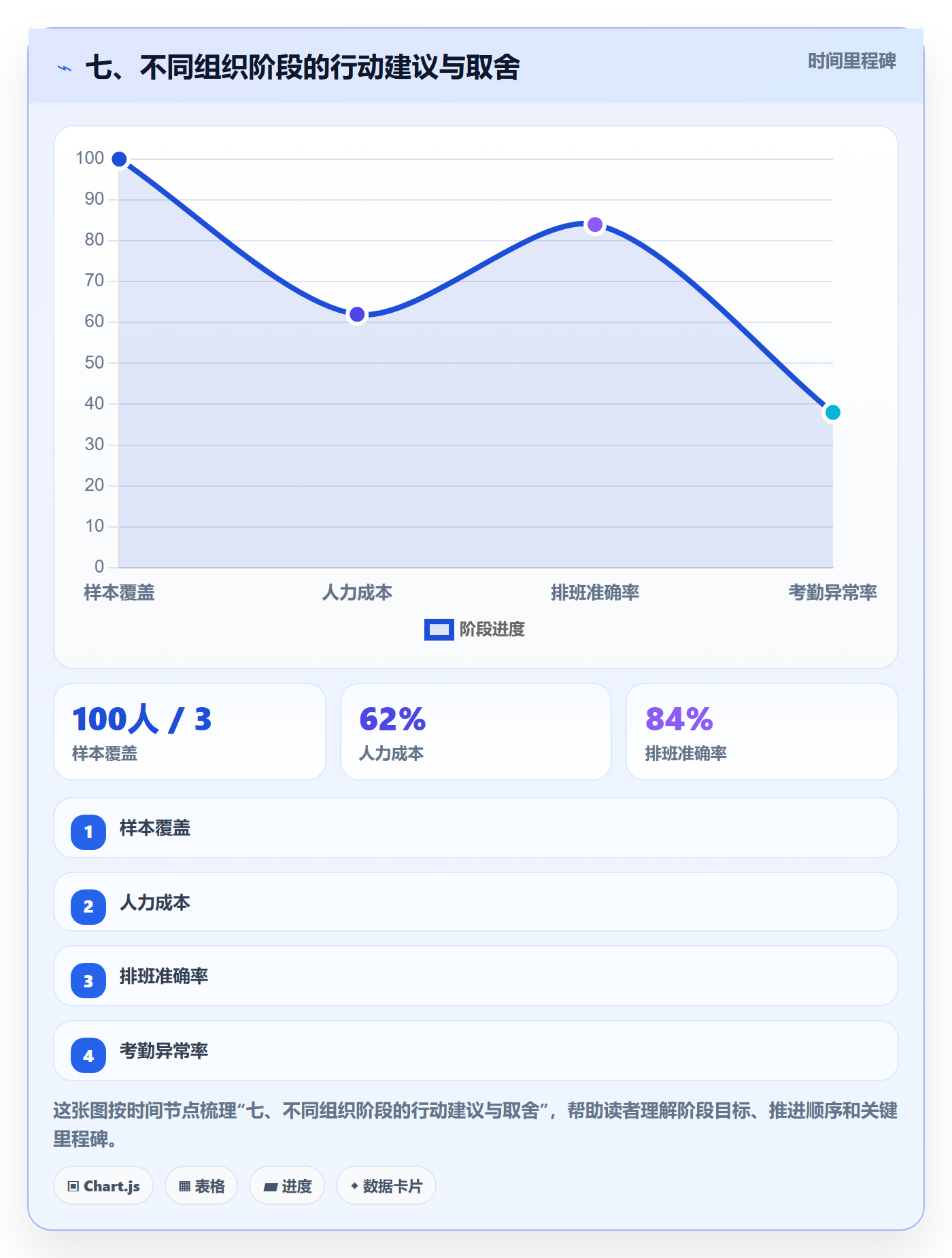 七、不同组织阶段的行动建议与取舍
