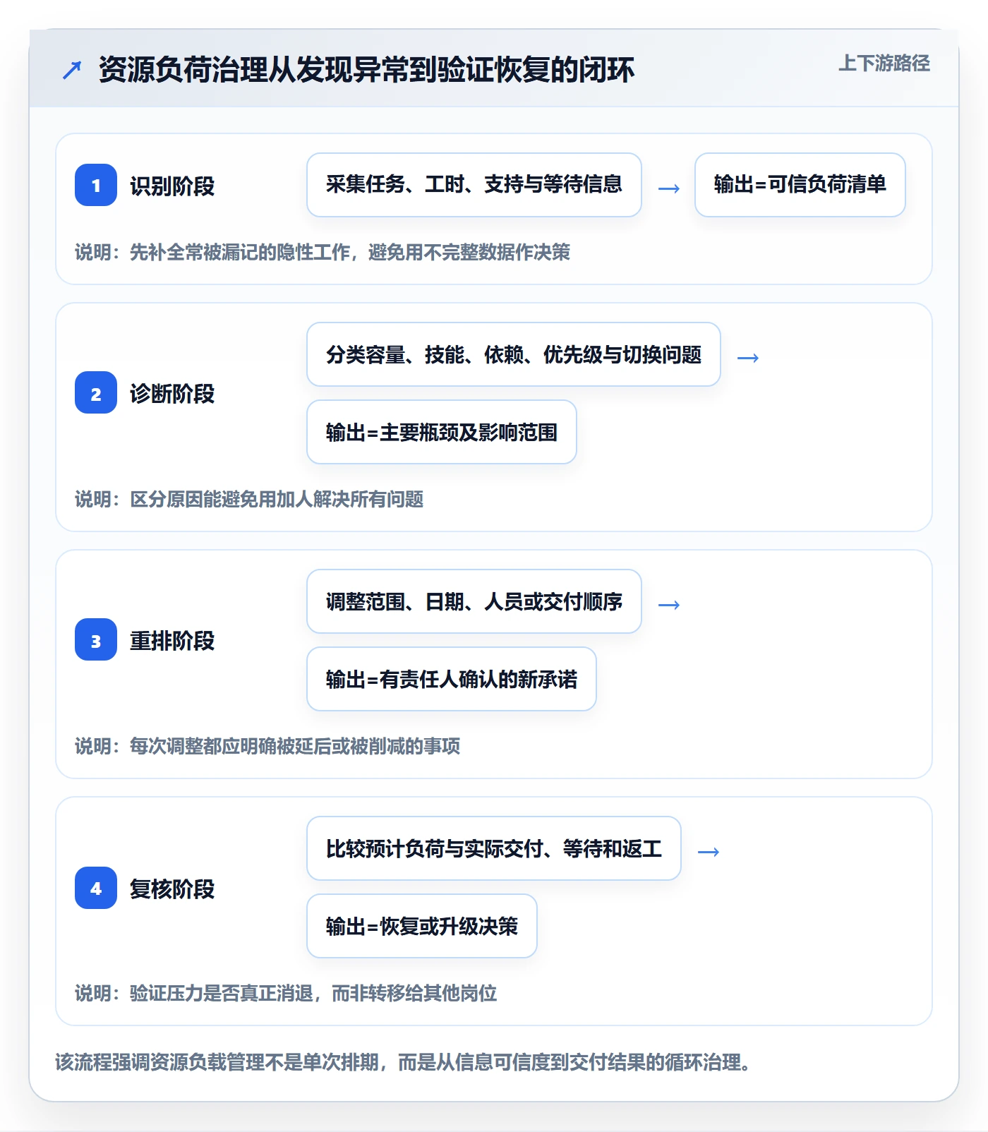 资源负载超负荷全流程：项目负责人最佳实践与一文讲清