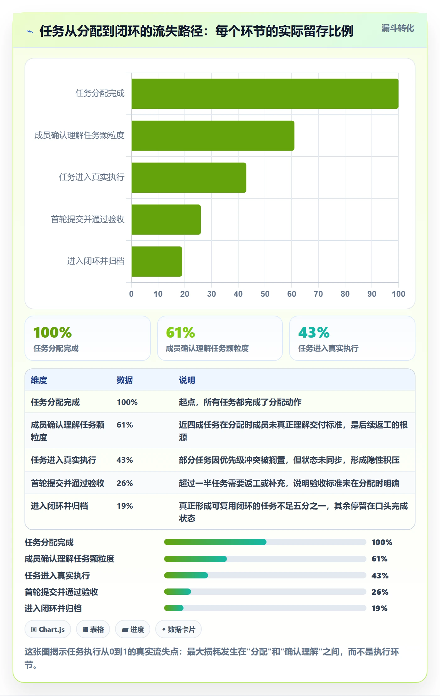 开始怎么做?项目成员数据分析:任务执行从0到1
