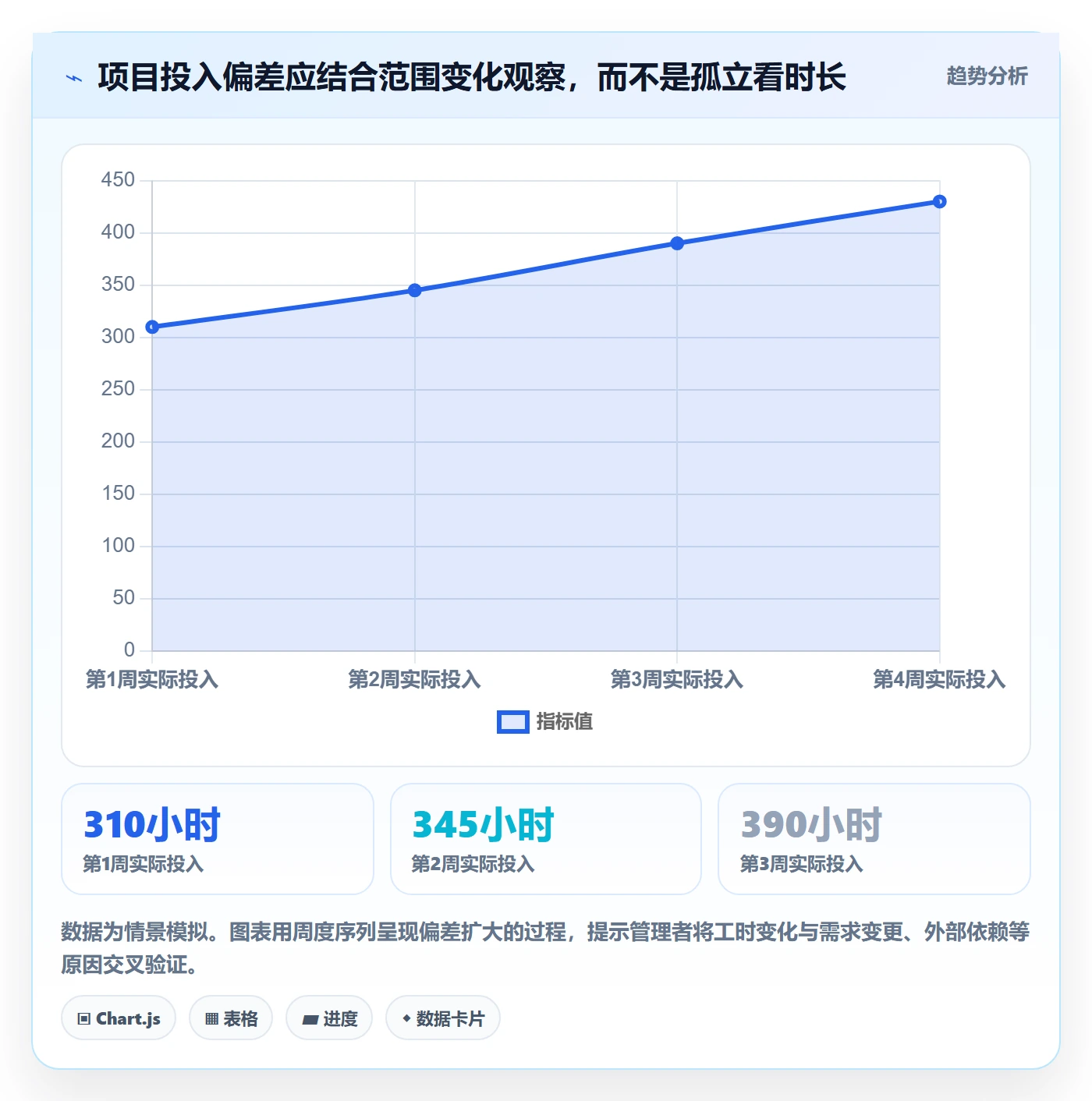日报工时落地方案:企业管理者开展工时表的数据分析案例解析