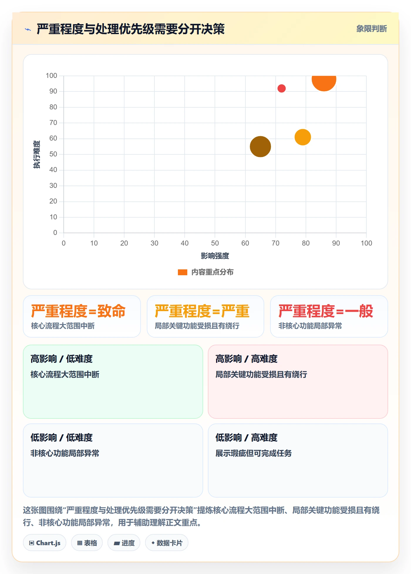 Bug / 缺陷如何做好严重程度？管理层流程优化与操作步骤
