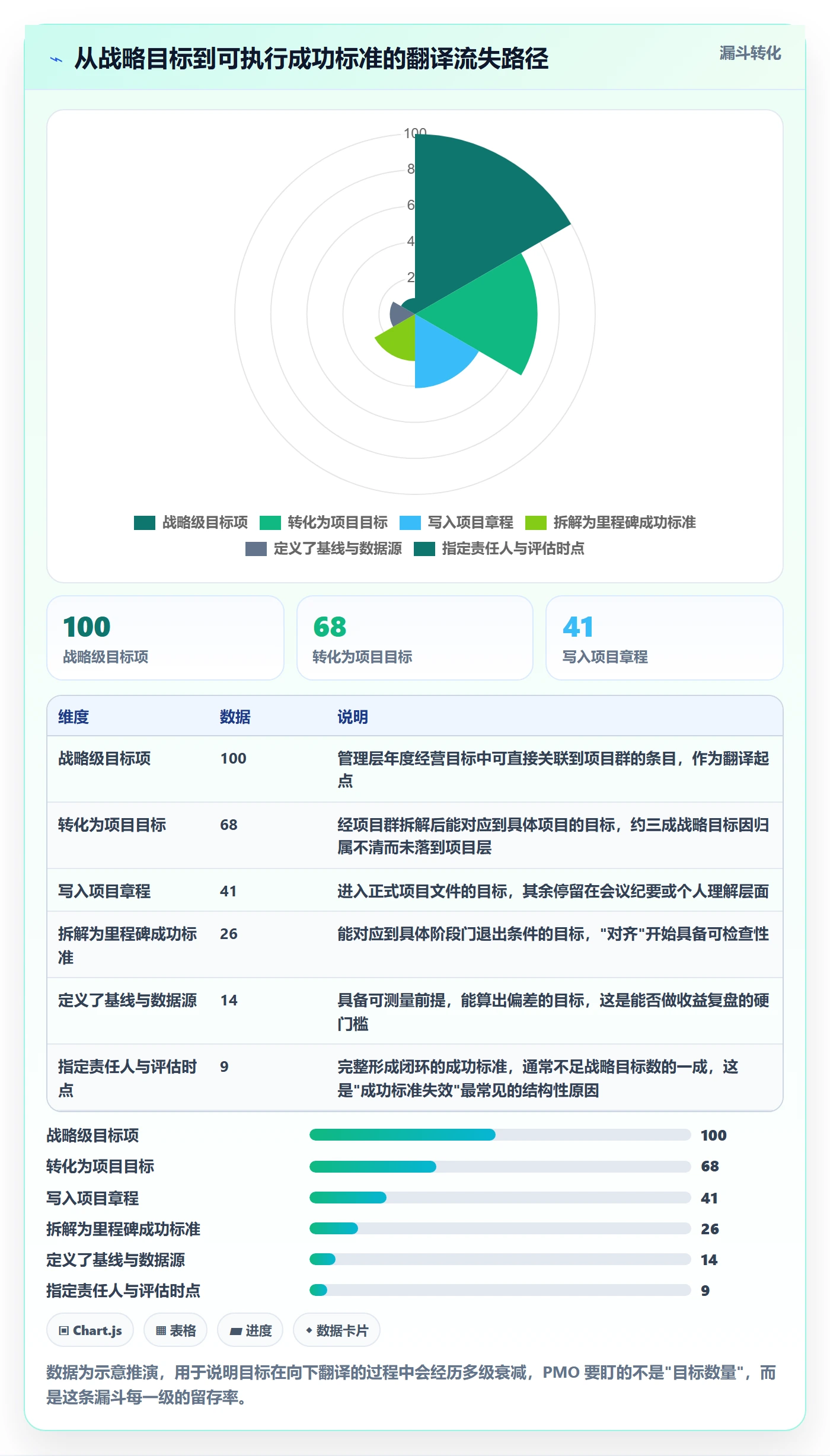 成功标准管理方法大全:PMO项目目标协同管理落地清单