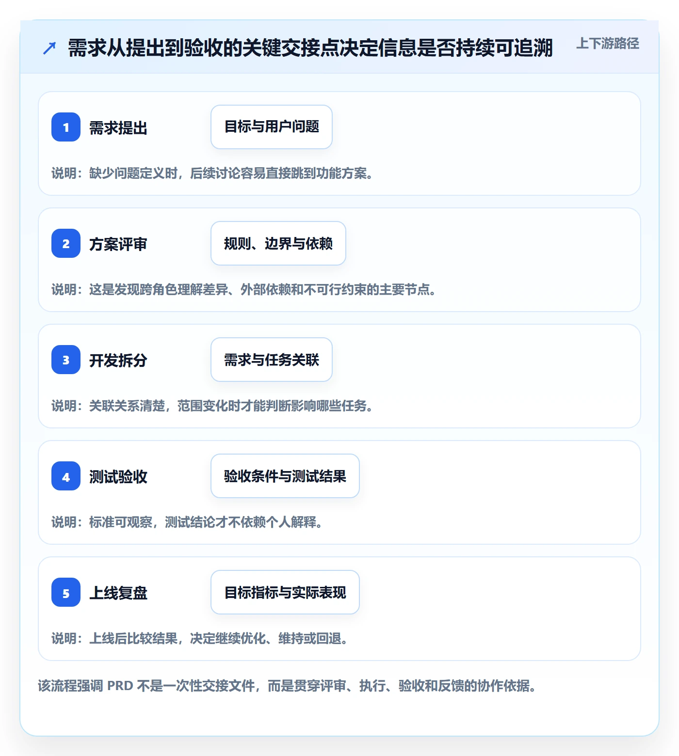 产品需求PRD教程:项目经理效率提升,避坑指南