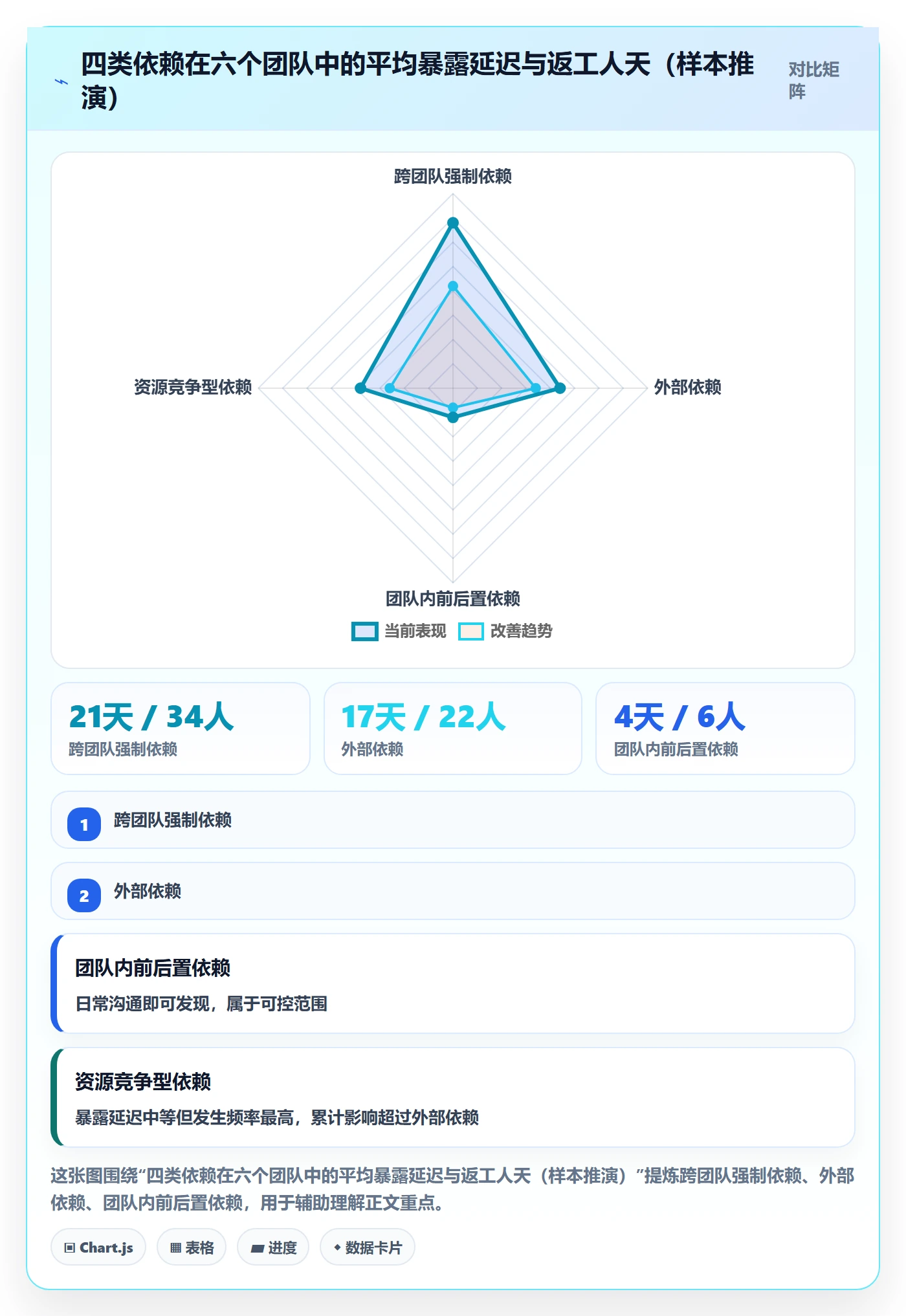 FS最佳实践:研发团队任务依赖风险控制,常见问题