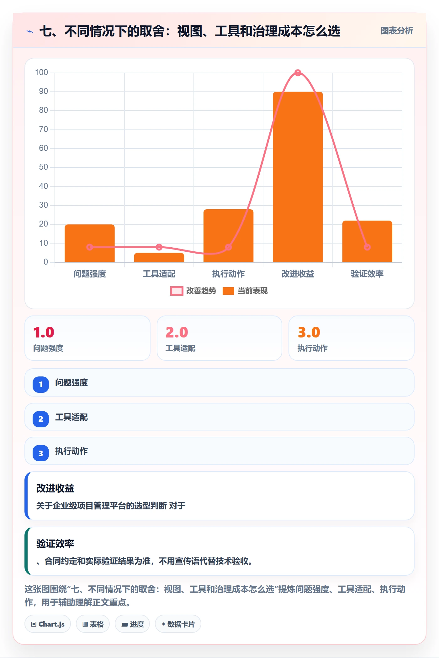 七、不同情况下的取舍:视图、工具和治理成本怎么选