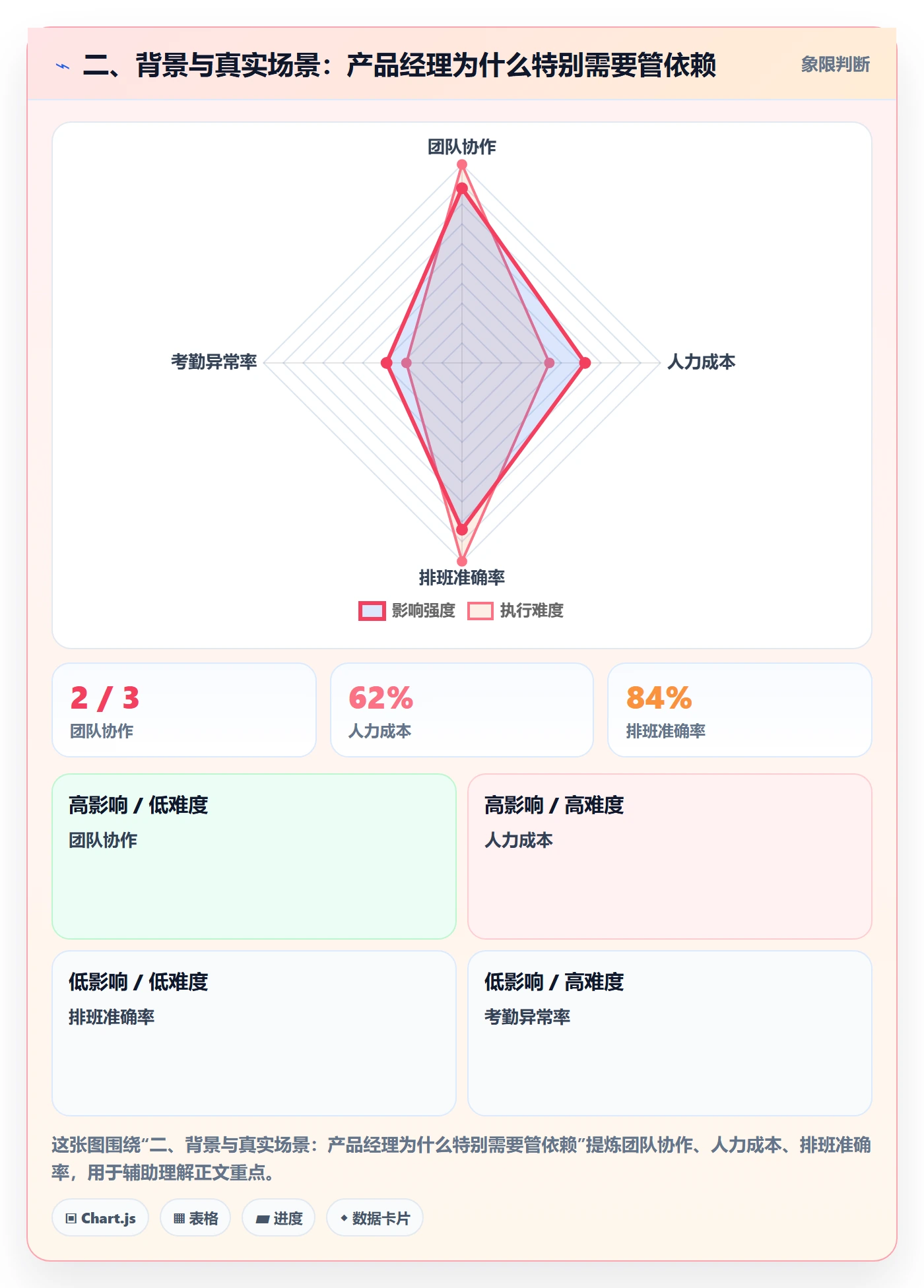 二、背景与真实场景:产品经理为什么特别需要管依赖