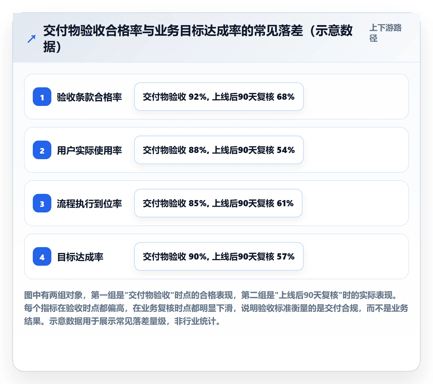 验收标准流程与规范：管理层项目目标最佳实践关键指标
