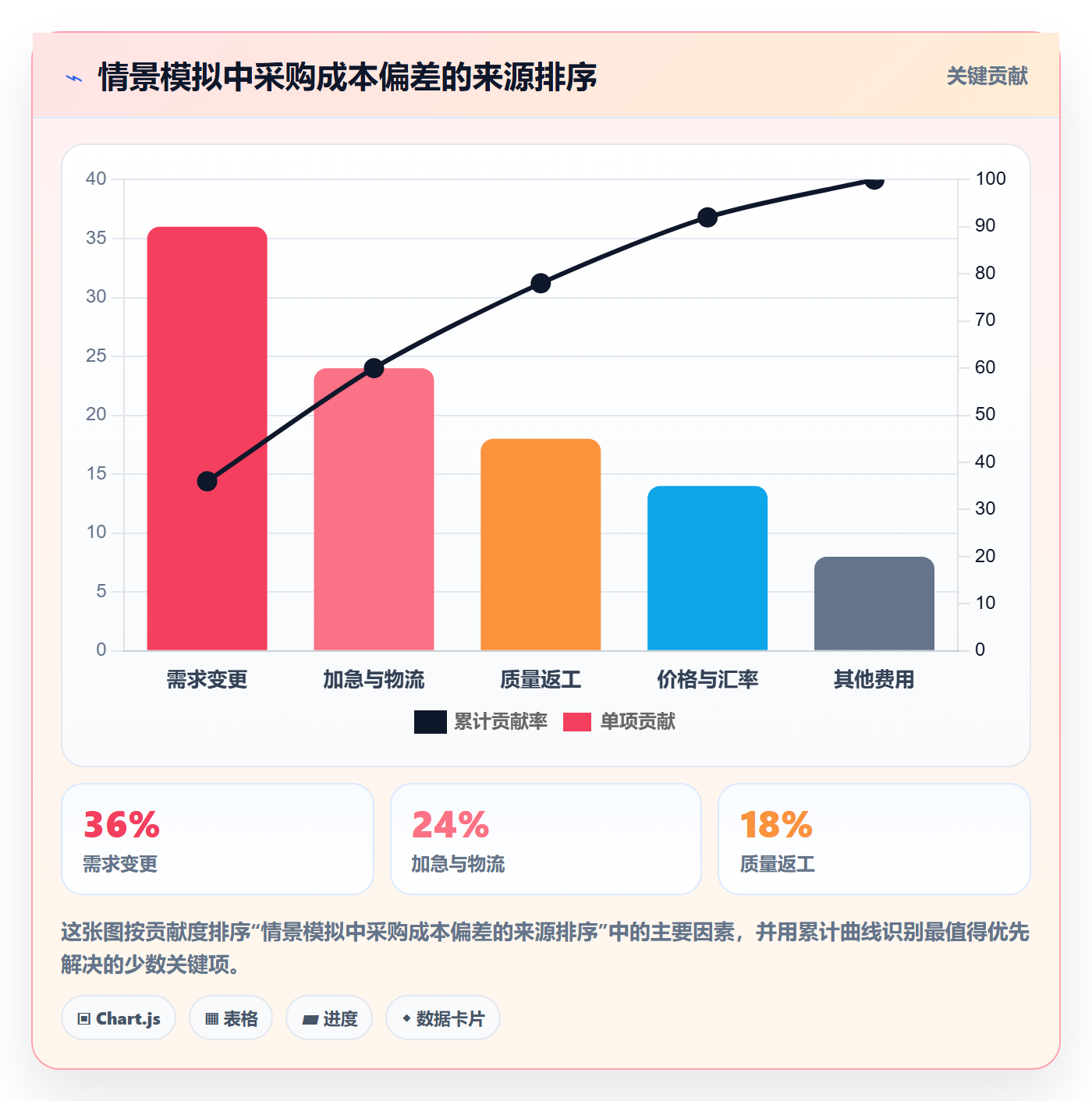 采购成本怎么做?项目负责人流程优化:成本管理从0到1