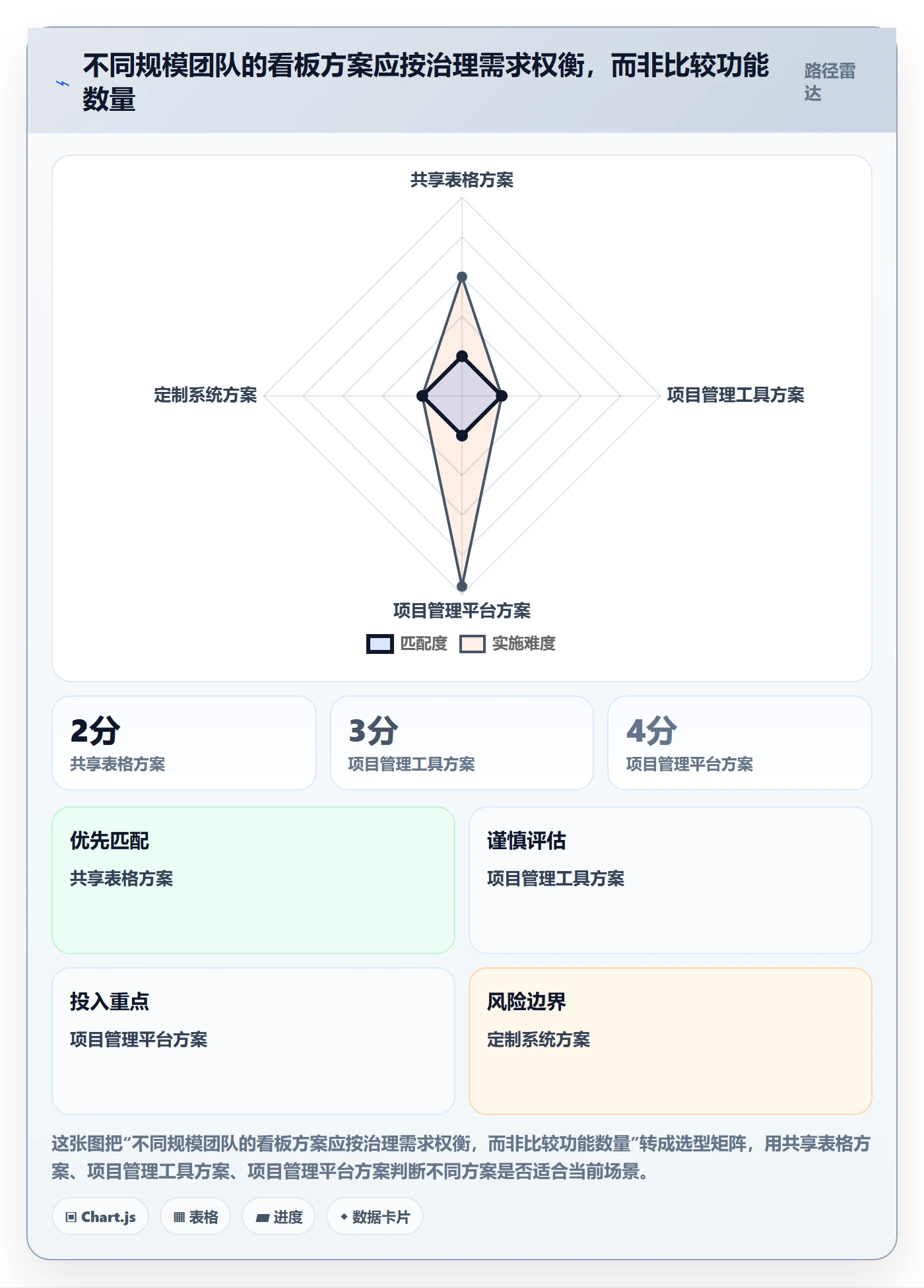 进行中怎么做?PMO风险控制:看板从0到1