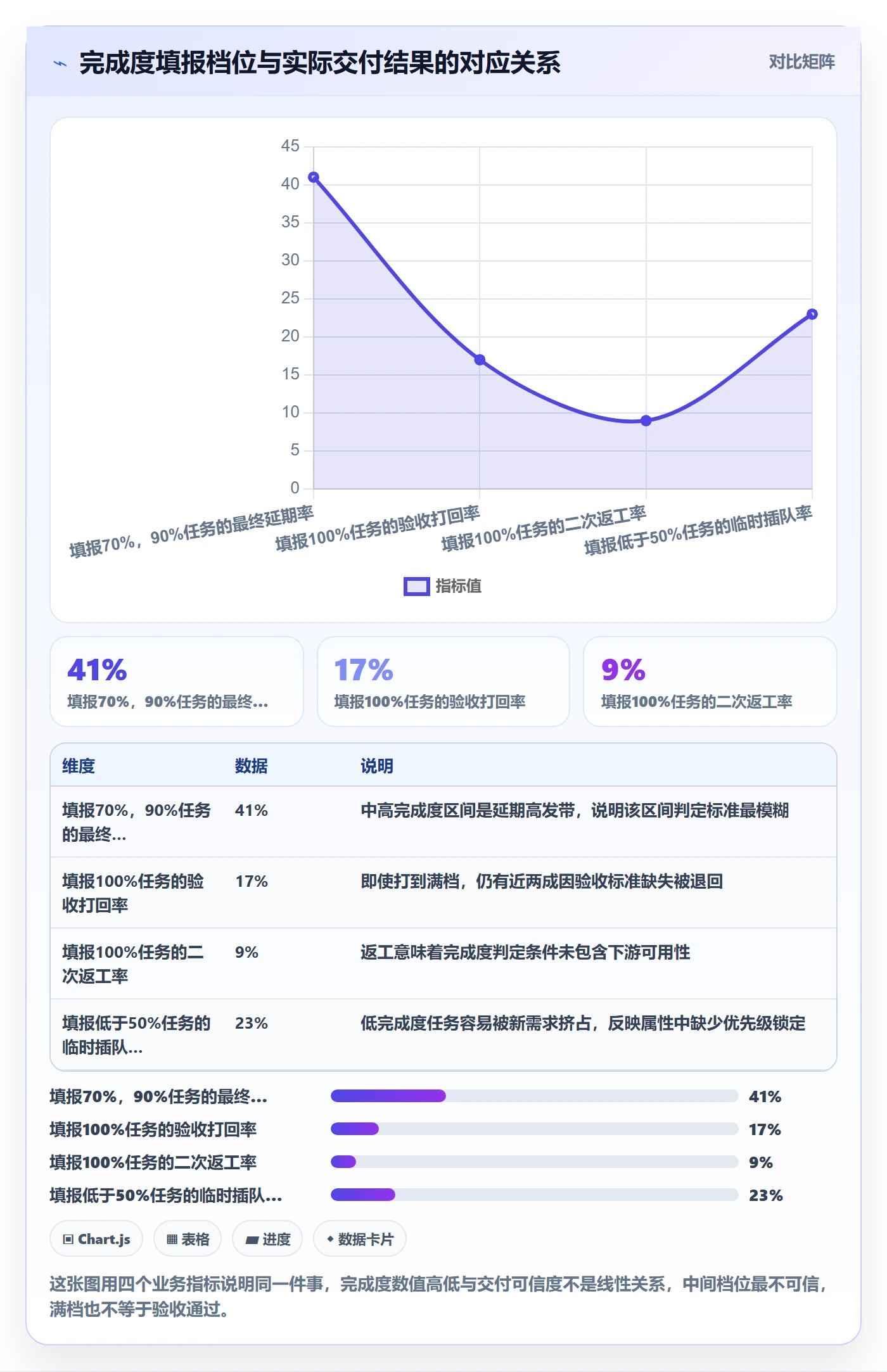 完成度流程与规范：PMO任务属性效率提升关键指标