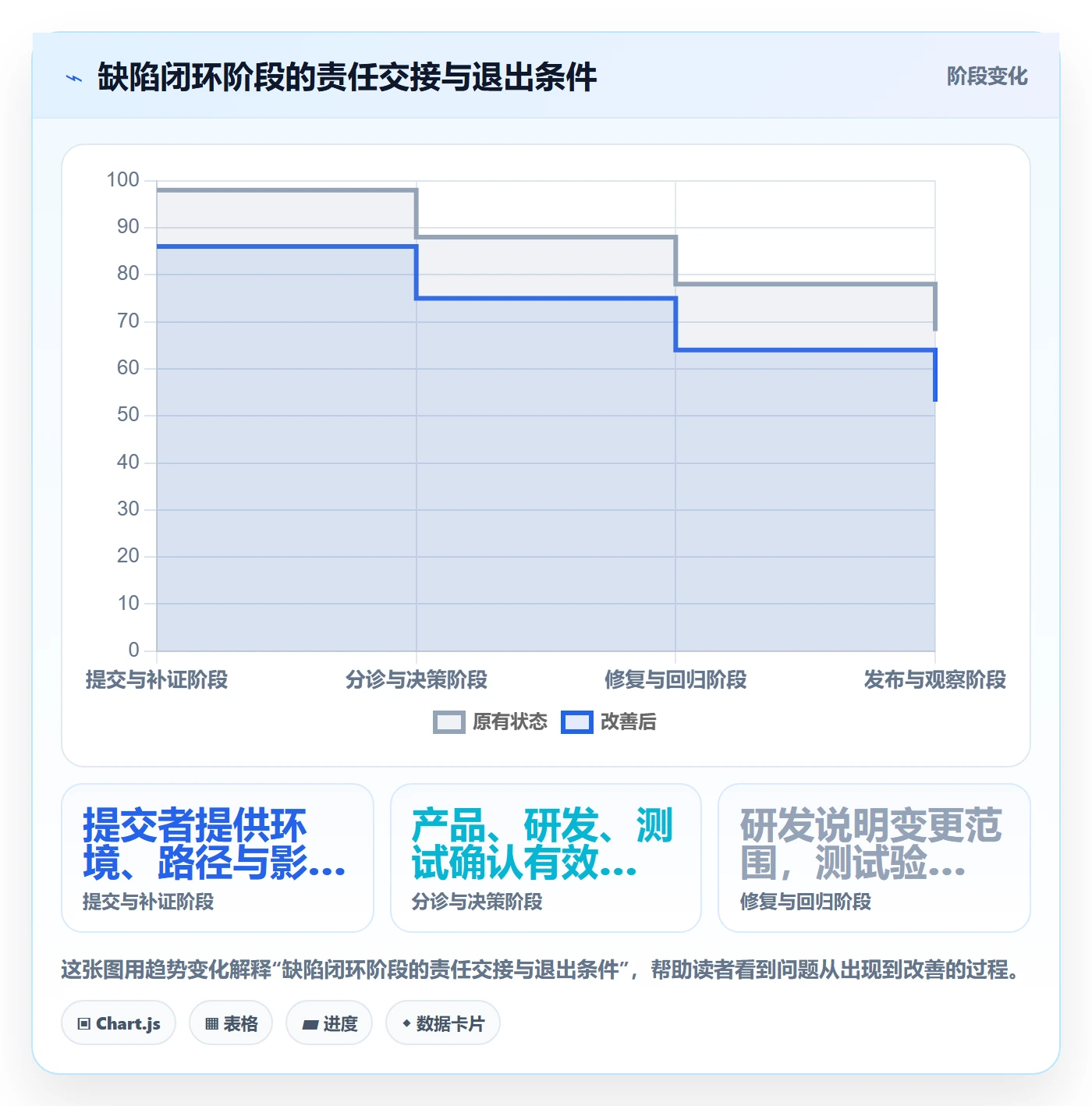 Bug流程与规范:产品经理Bug / 缺陷实操方法关键指标