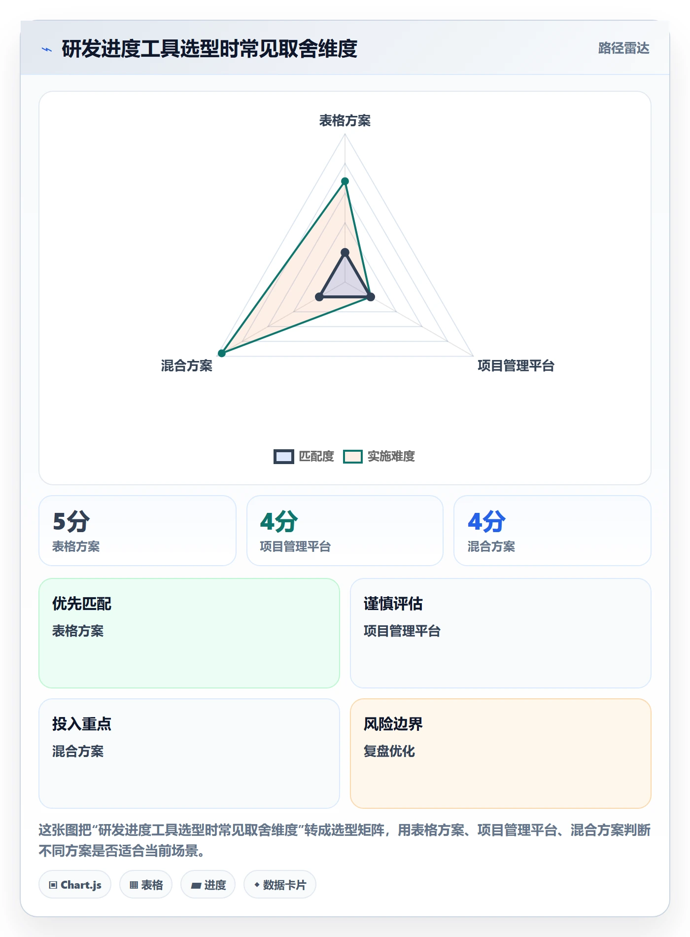 跟踪最佳实践:研发团队进度跟踪效率提升,常见问题