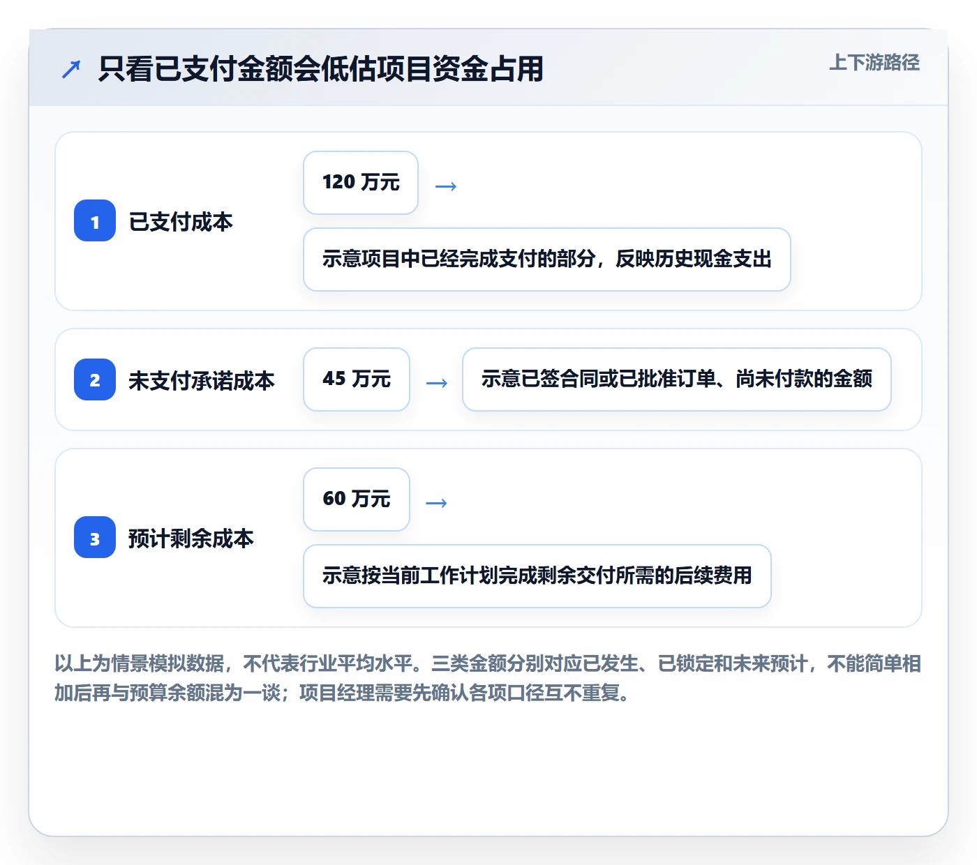 预算管理如何做好预算执行？项目经理入门指南与操作步骤
