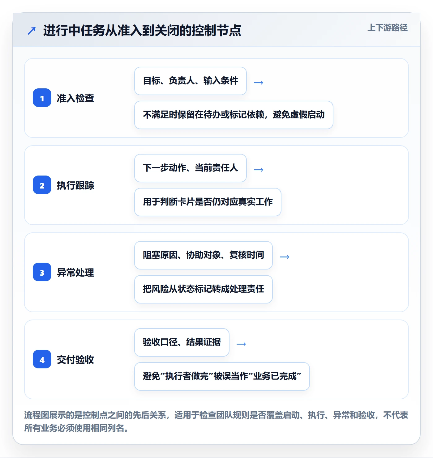 看板如何做好进行中?管理层风险控制与操作步骤