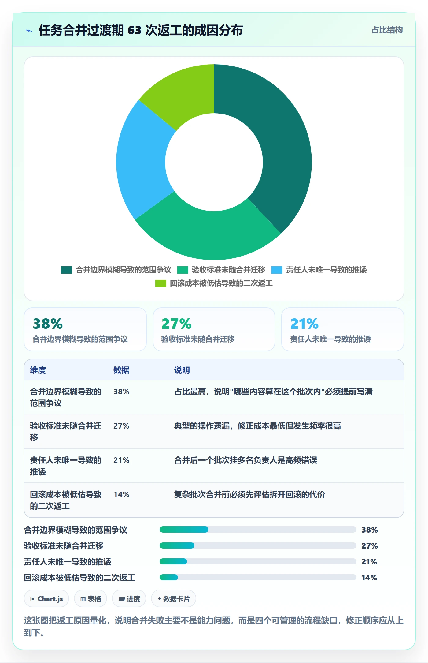任务合并管理指南：项目经理如何做好任务管理，流程优化全流程