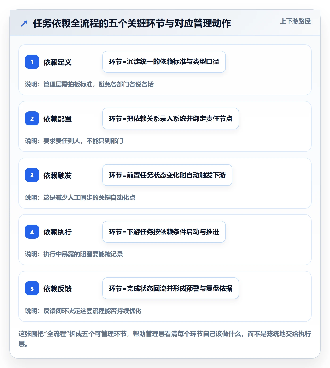 任务依赖SF全流程:管理层落地方案与一文讲清