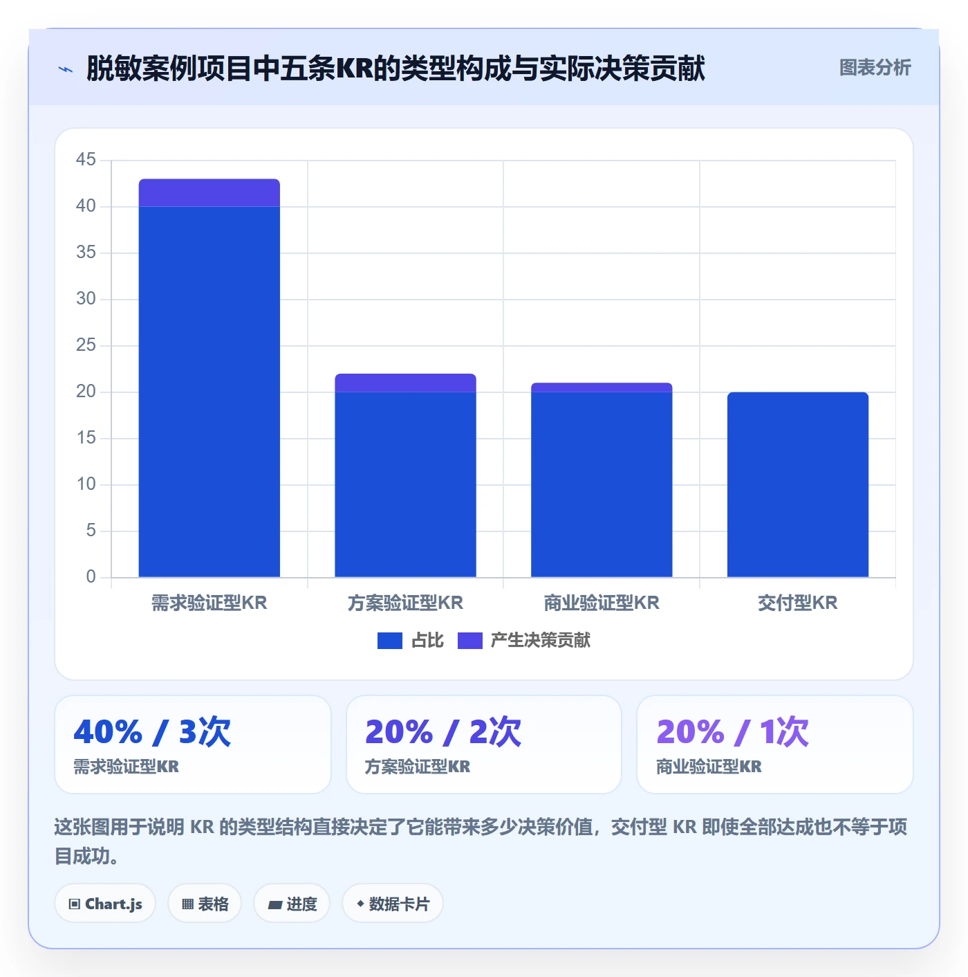 关键结果怎么做？产品经理最佳实践：项目目标从0到1