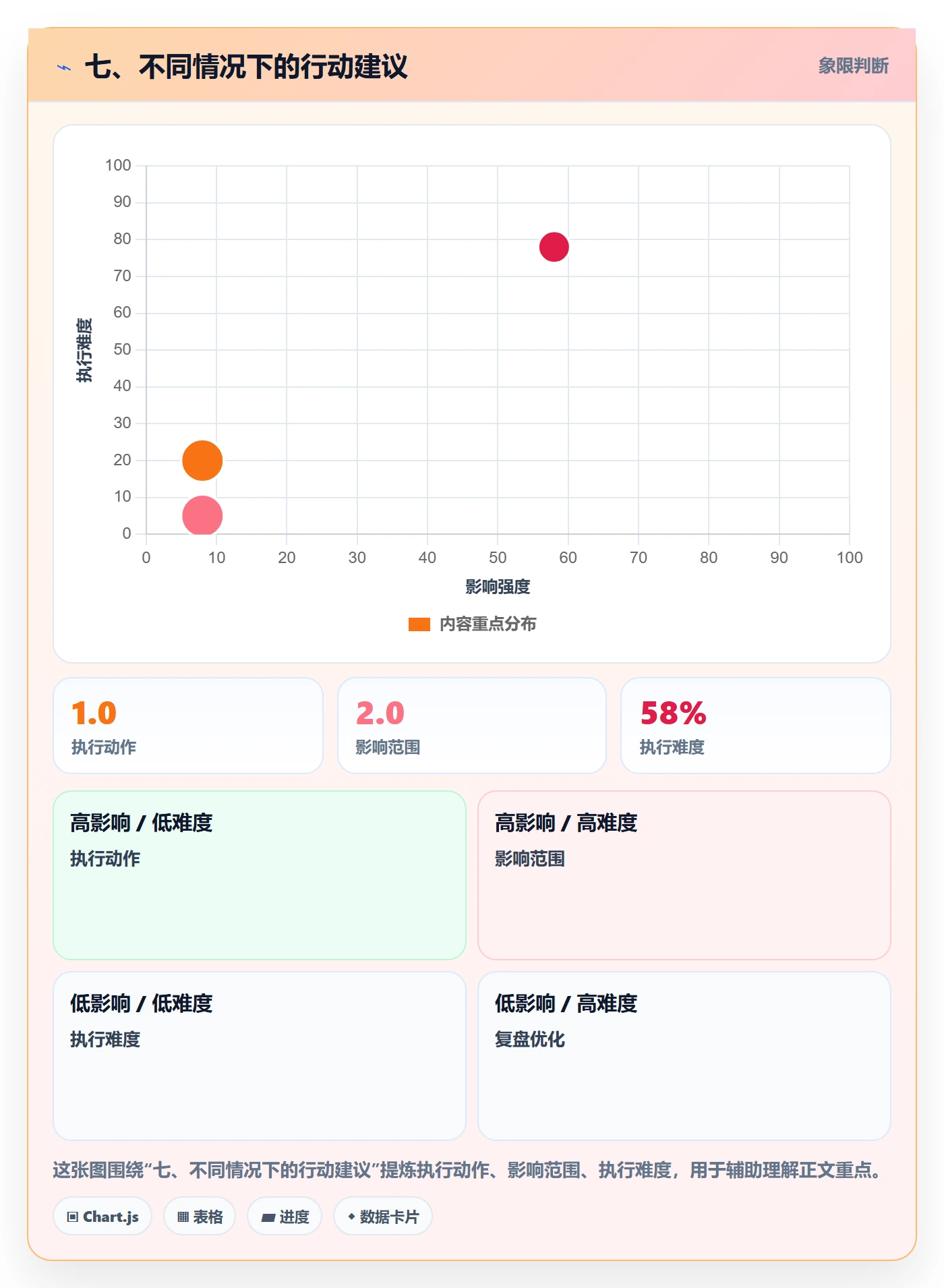 七、不同情况下的行动建议